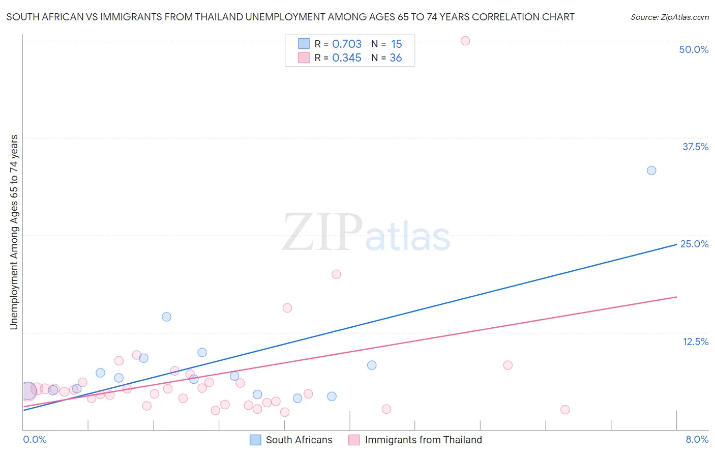 South African vs Immigrants from Thailand Unemployment Among Ages 65 to 74 years