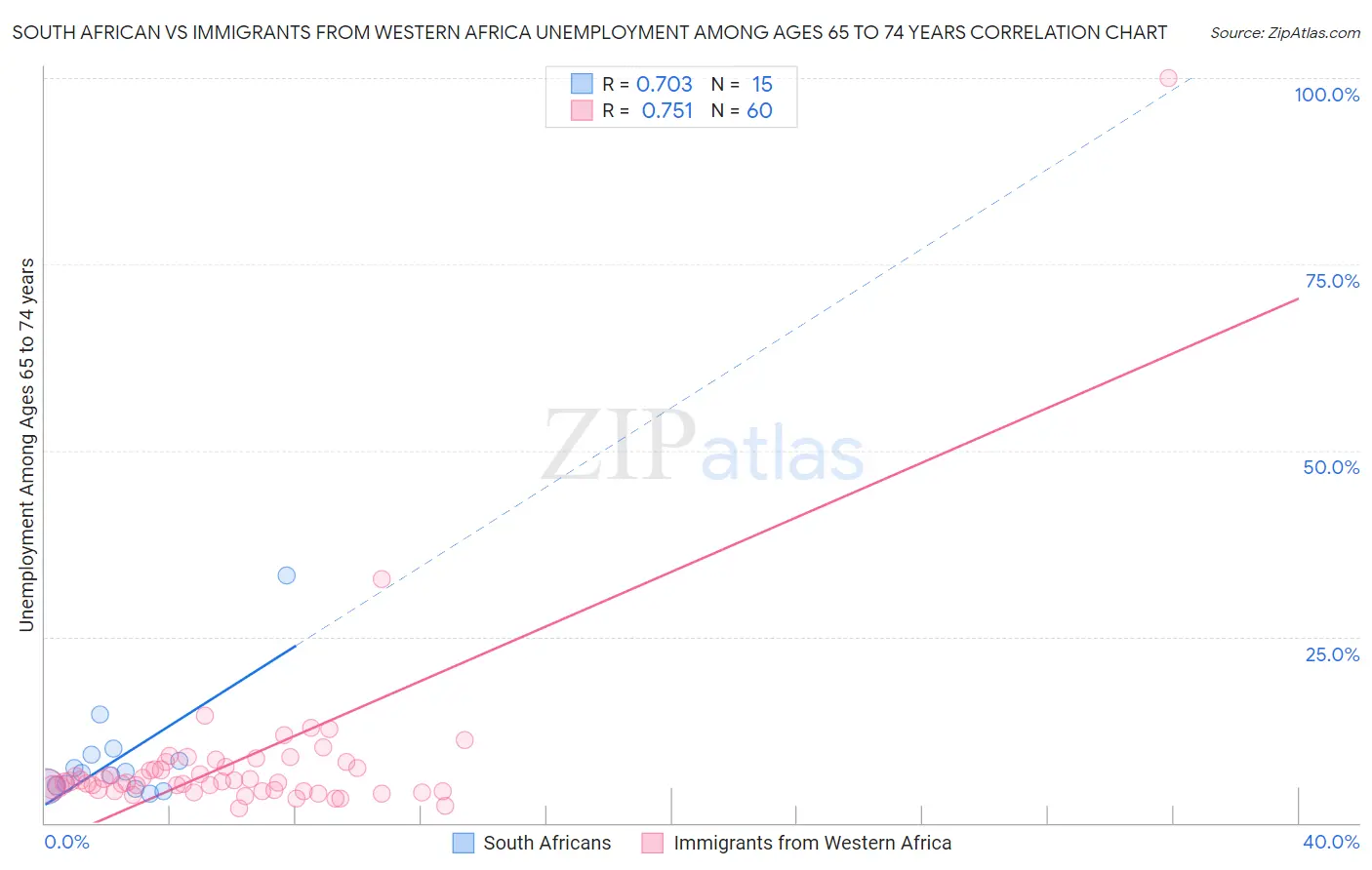 South African vs Immigrants from Western Africa Unemployment Among Ages 65 to 74 years