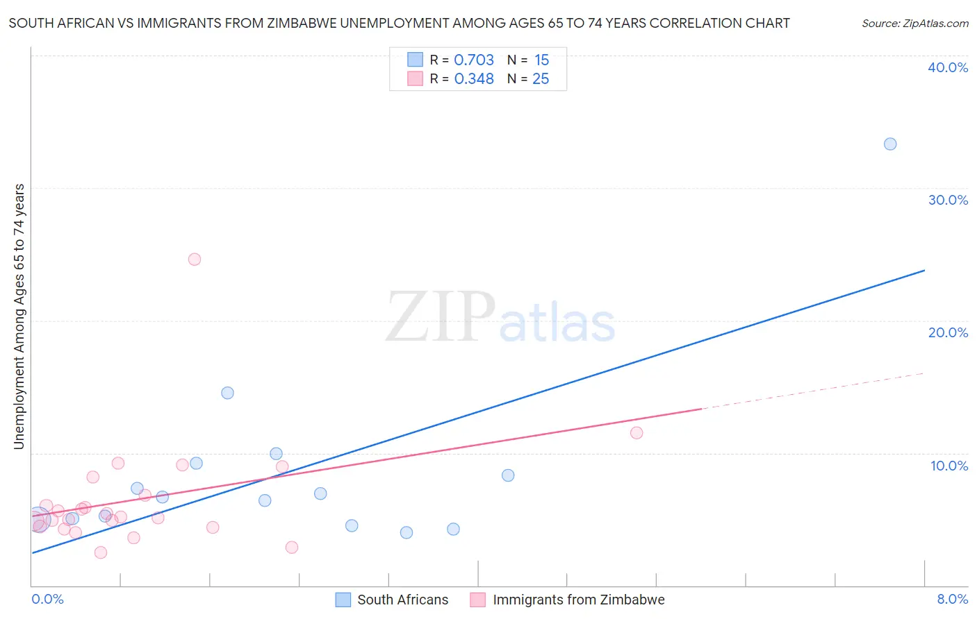 South African vs Immigrants from Zimbabwe Unemployment Among Ages 65 to 74 years