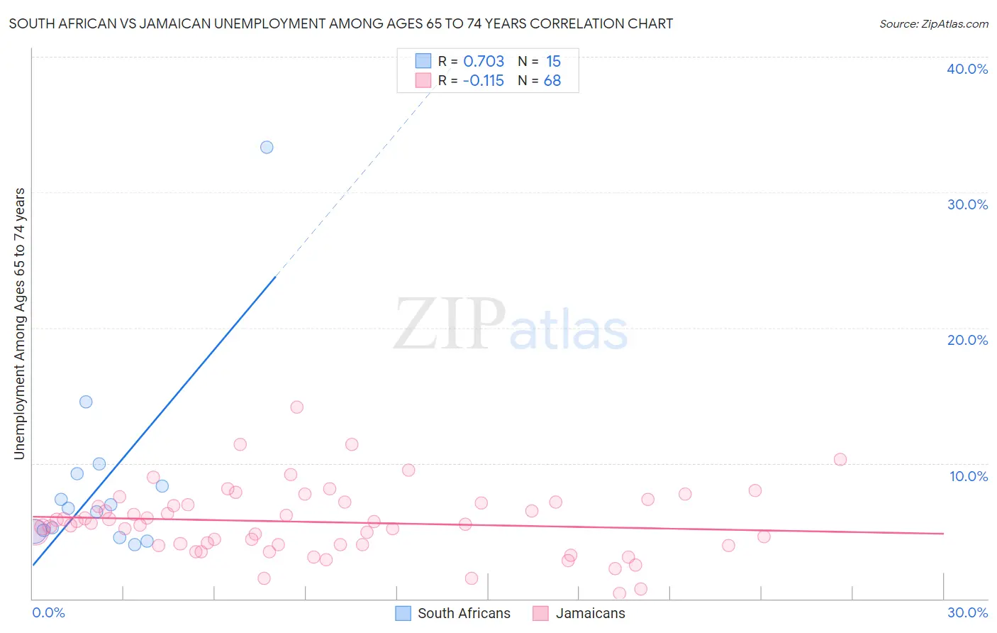 South African vs Jamaican Unemployment Among Ages 65 to 74 years