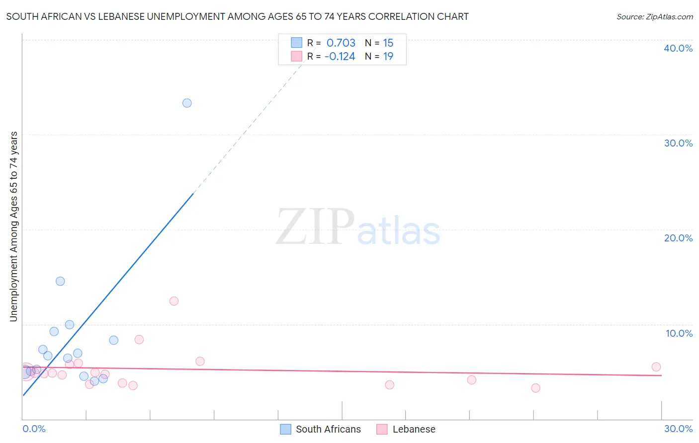 South African vs Lebanese Unemployment Among Ages 65 to 74 years