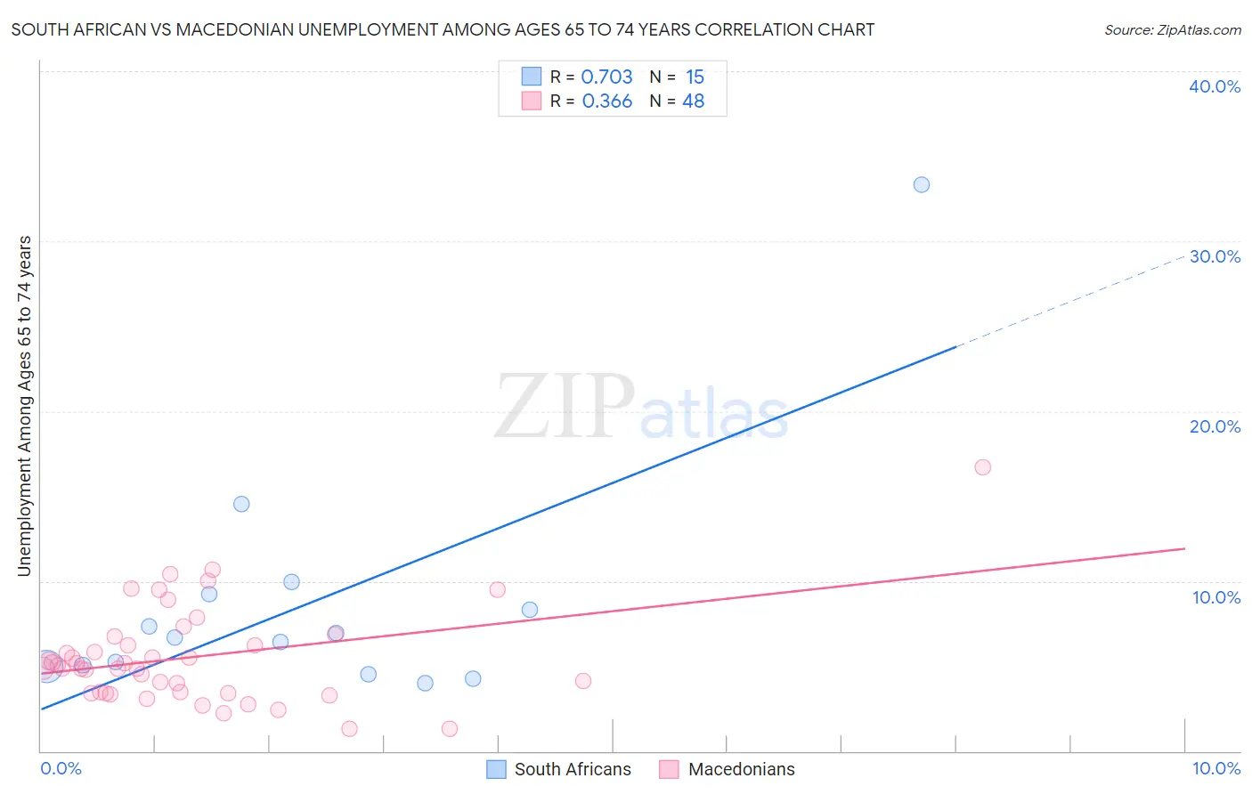 South African vs Macedonian Unemployment Among Ages 65 to 74 years