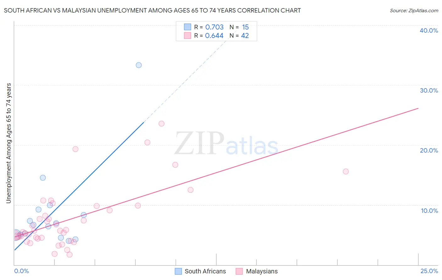 South African vs Malaysian Unemployment Among Ages 65 to 74 years