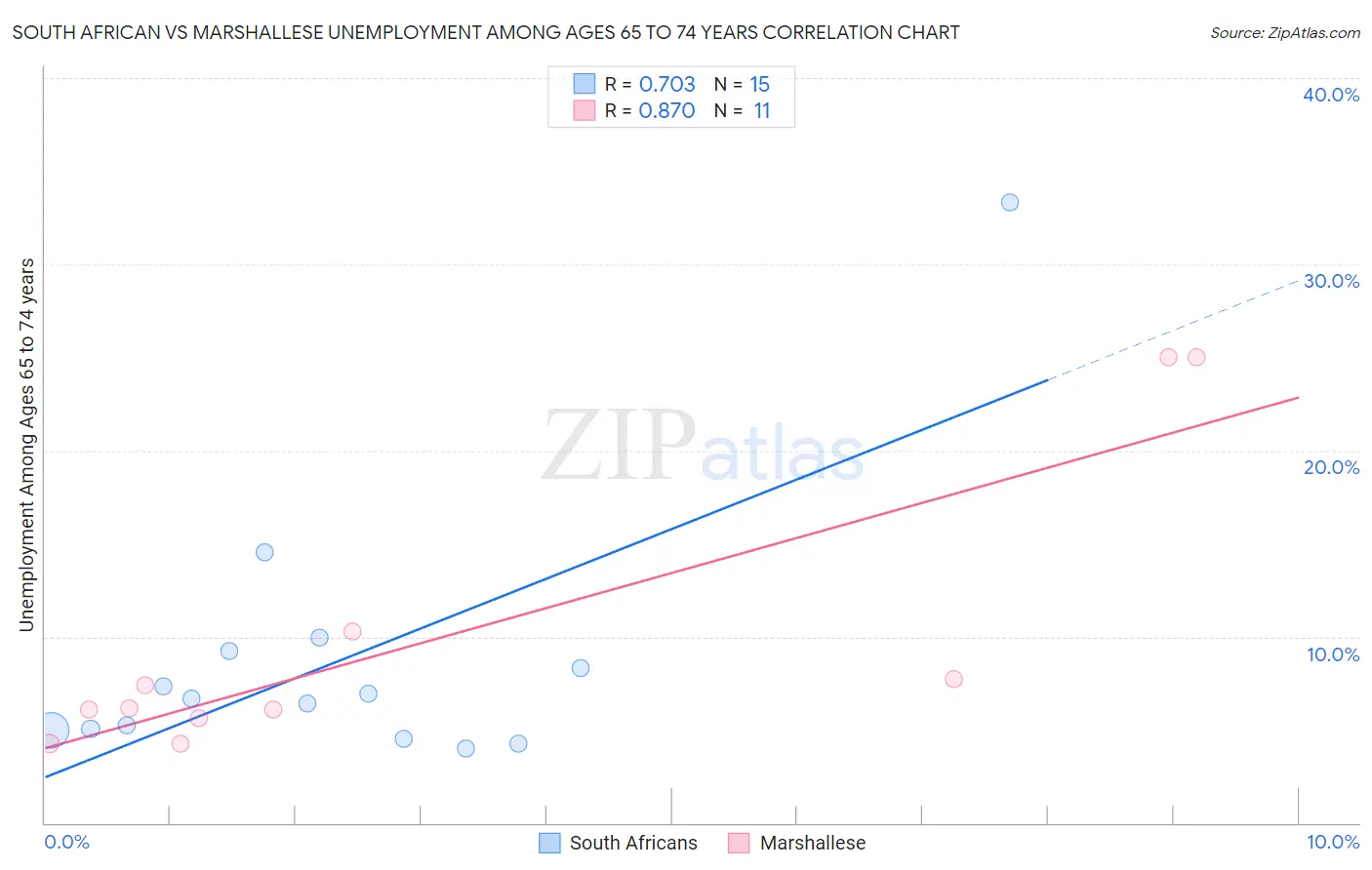 South African vs Marshallese Unemployment Among Ages 65 to 74 years