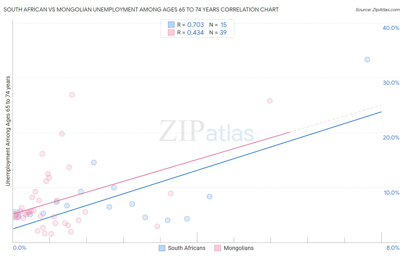 South African vs Mongolian Unemployment Among Ages 65 to 74 years