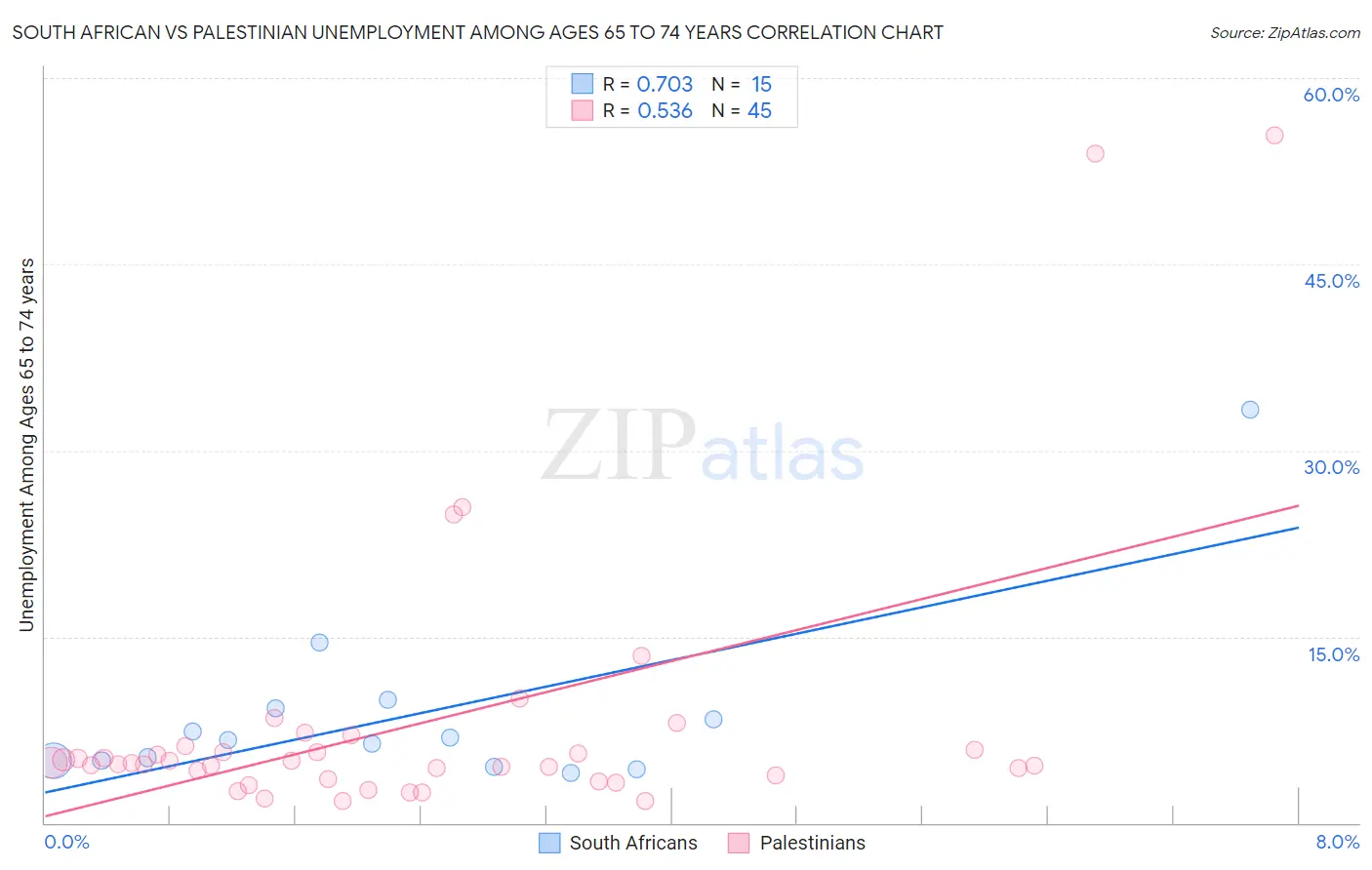 South African vs Palestinian Unemployment Among Ages 65 to 74 years