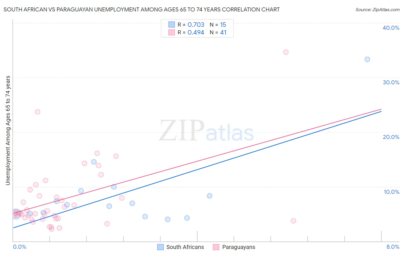 South African vs Paraguayan Unemployment Among Ages 65 to 74 years