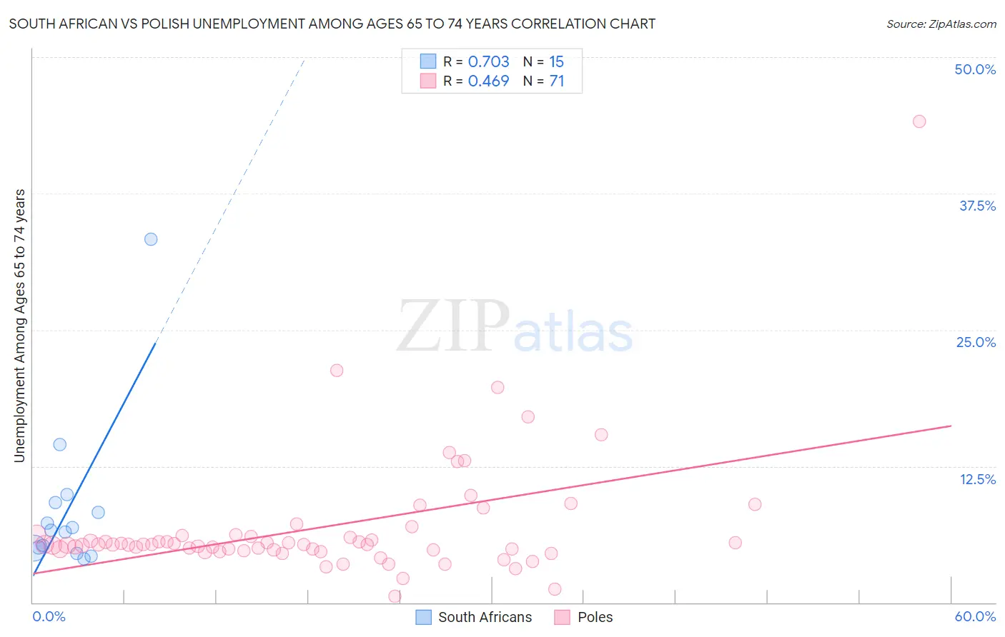 South African vs Polish Unemployment Among Ages 65 to 74 years