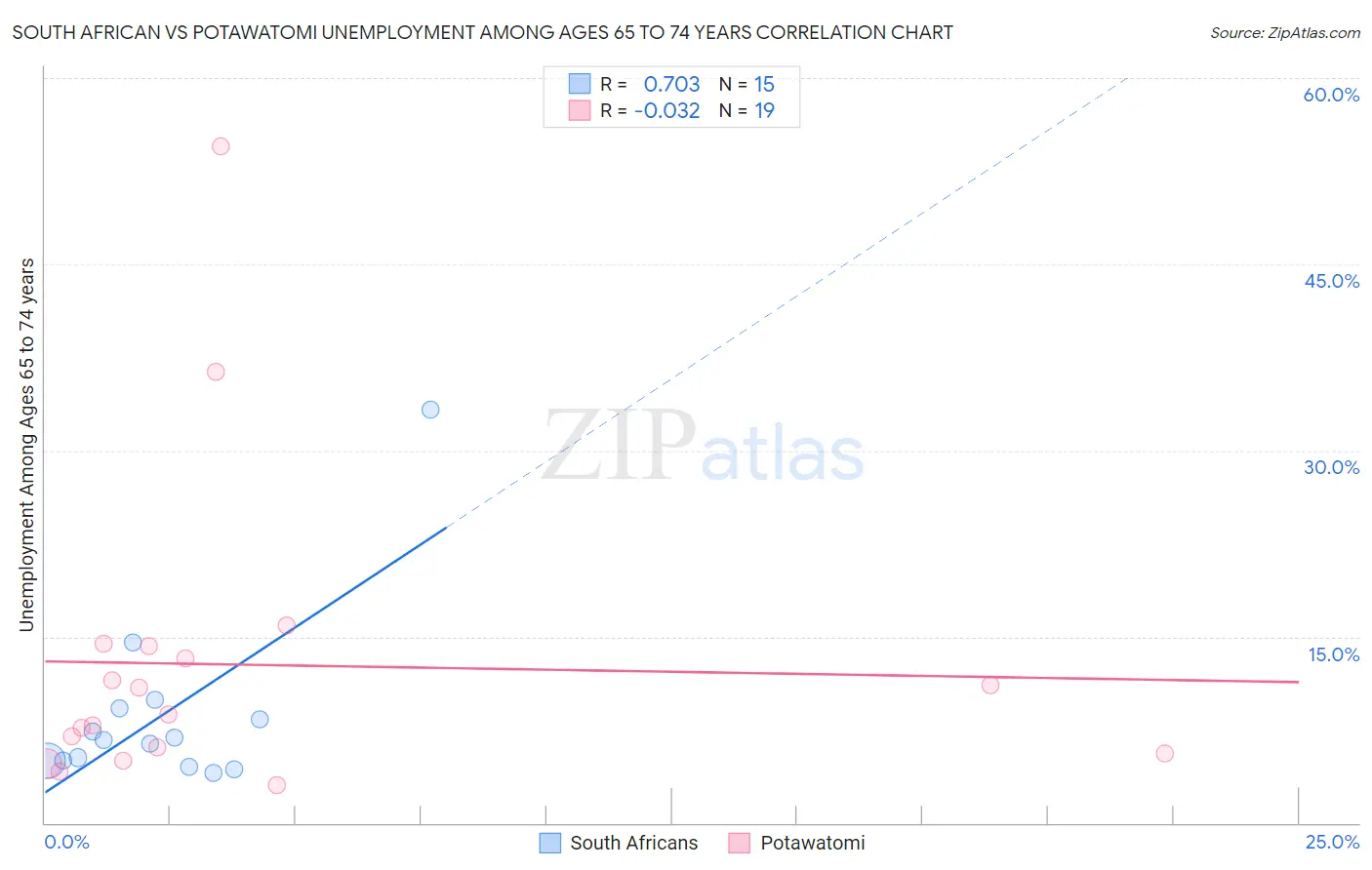 South African vs Potawatomi Unemployment Among Ages 65 to 74 years