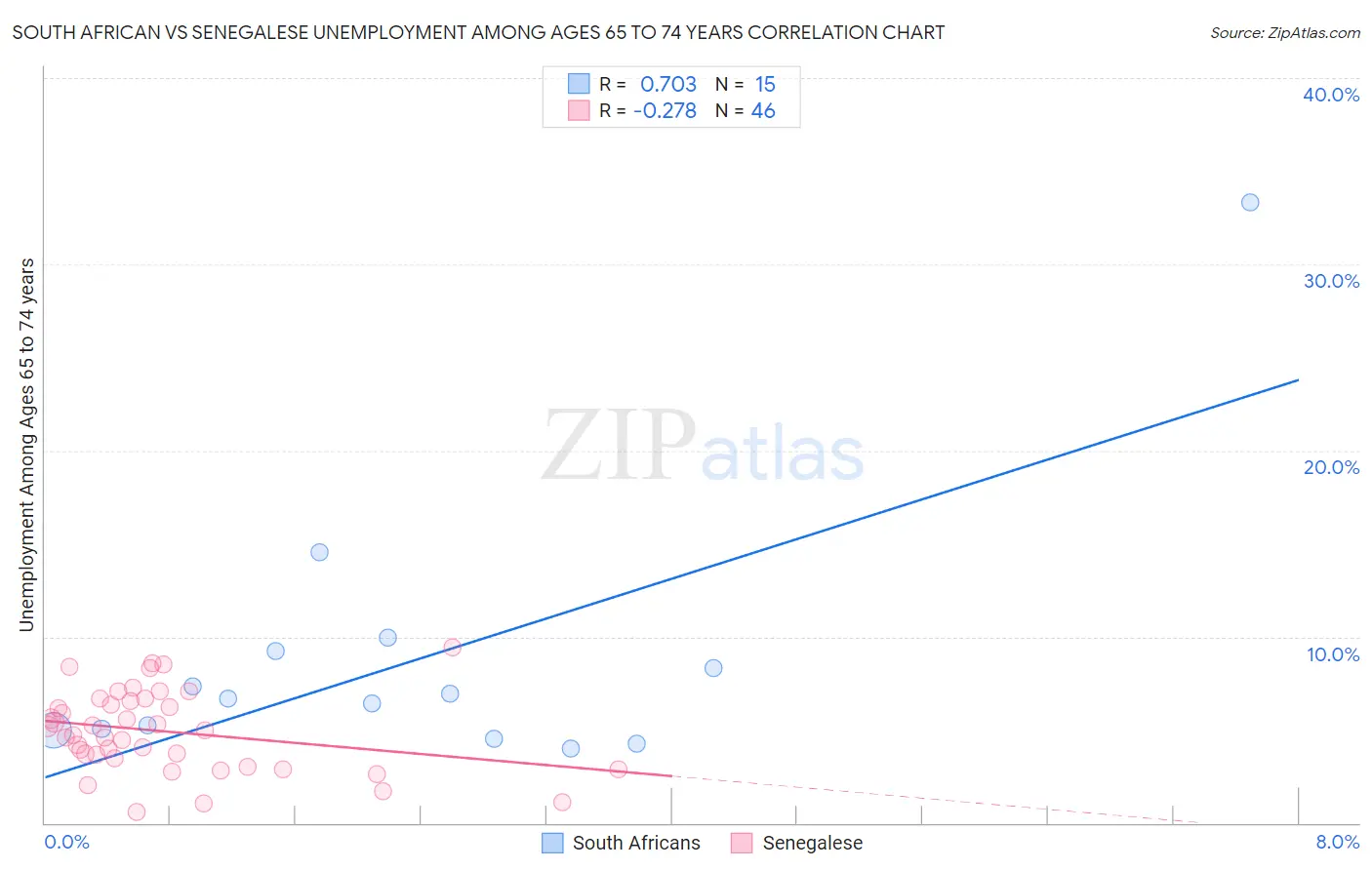 South African vs Senegalese Unemployment Among Ages 65 to 74 years