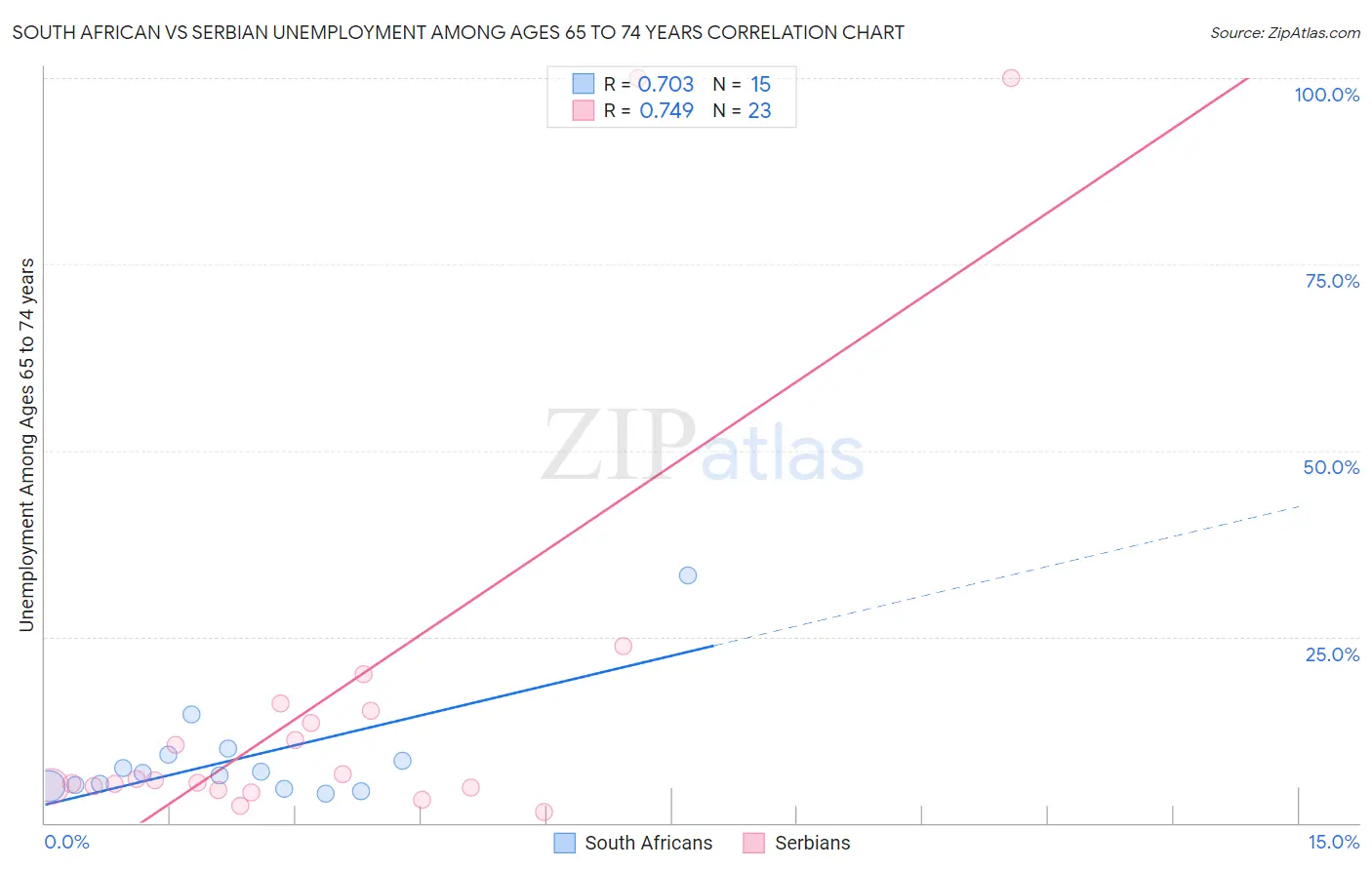 South African vs Serbian Unemployment Among Ages 65 to 74 years