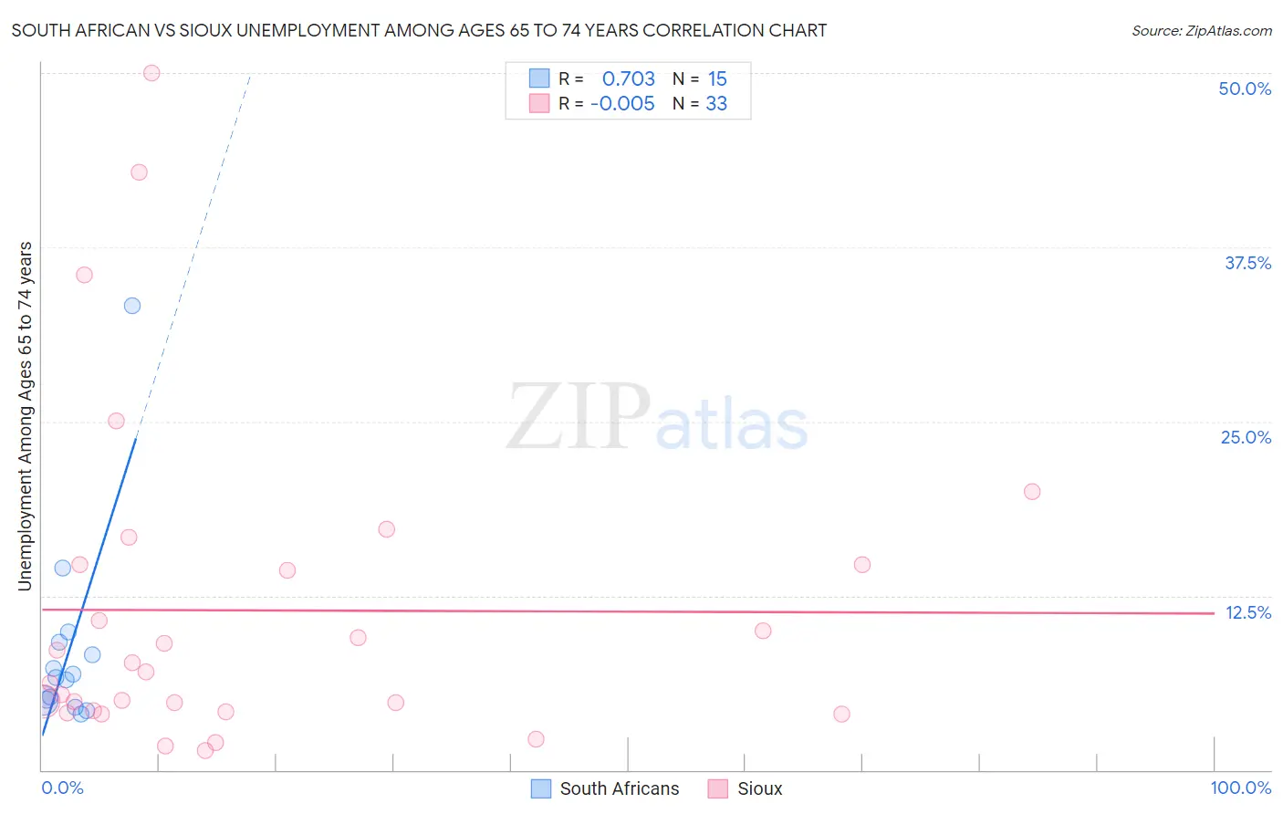 South African vs Sioux Unemployment Among Ages 65 to 74 years