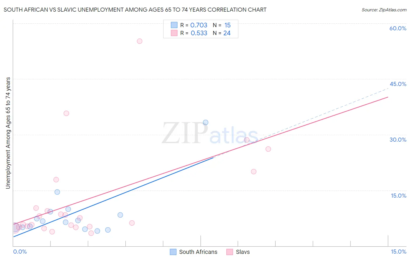 South African vs Slavic Unemployment Among Ages 65 to 74 years