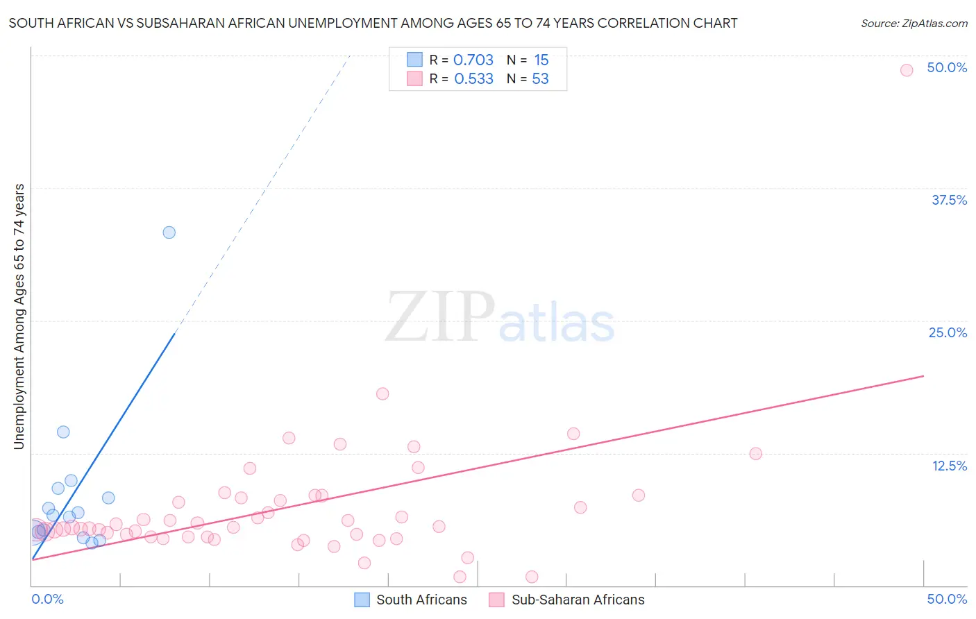 South African vs Subsaharan African Unemployment Among Ages 65 to 74 years