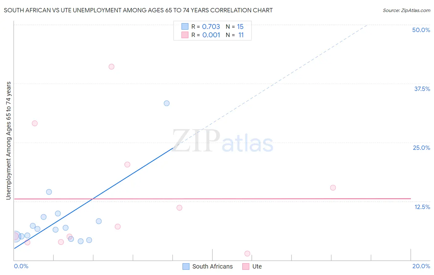 South African vs Ute Unemployment Among Ages 65 to 74 years