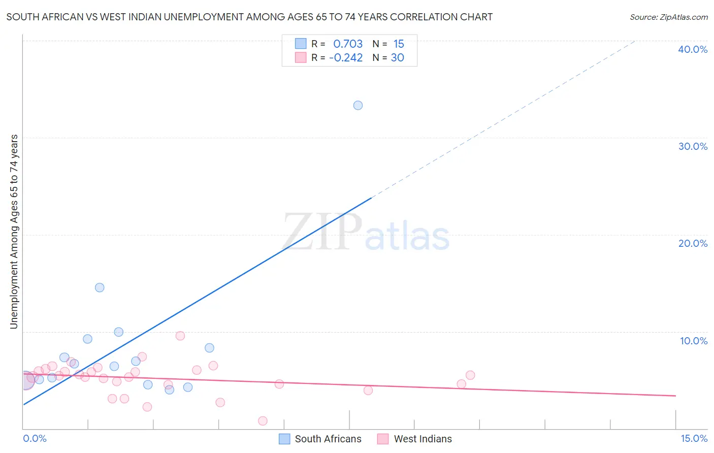 South African vs West Indian Unemployment Among Ages 65 to 74 years