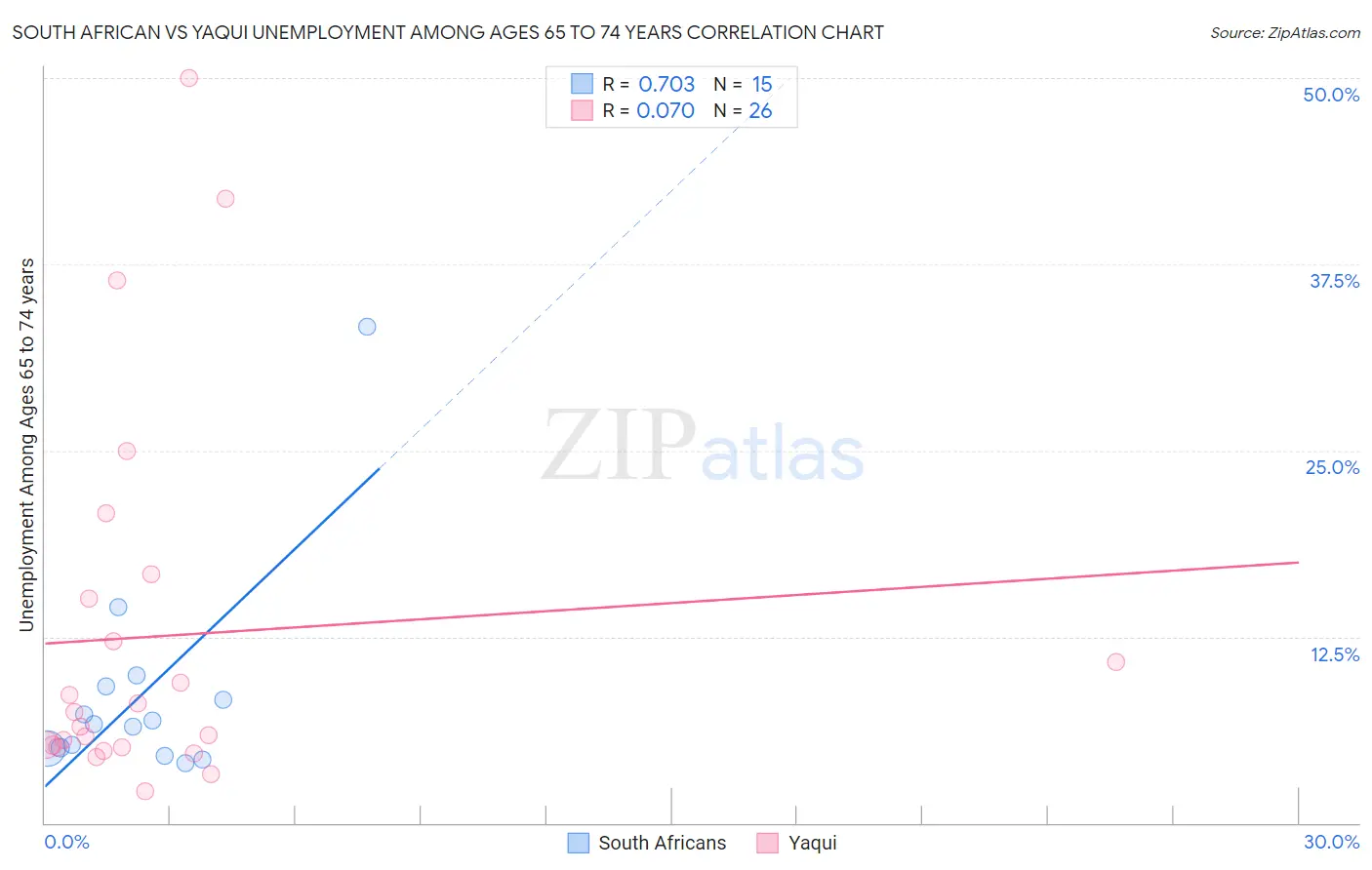 South African vs Yaqui Unemployment Among Ages 65 to 74 years