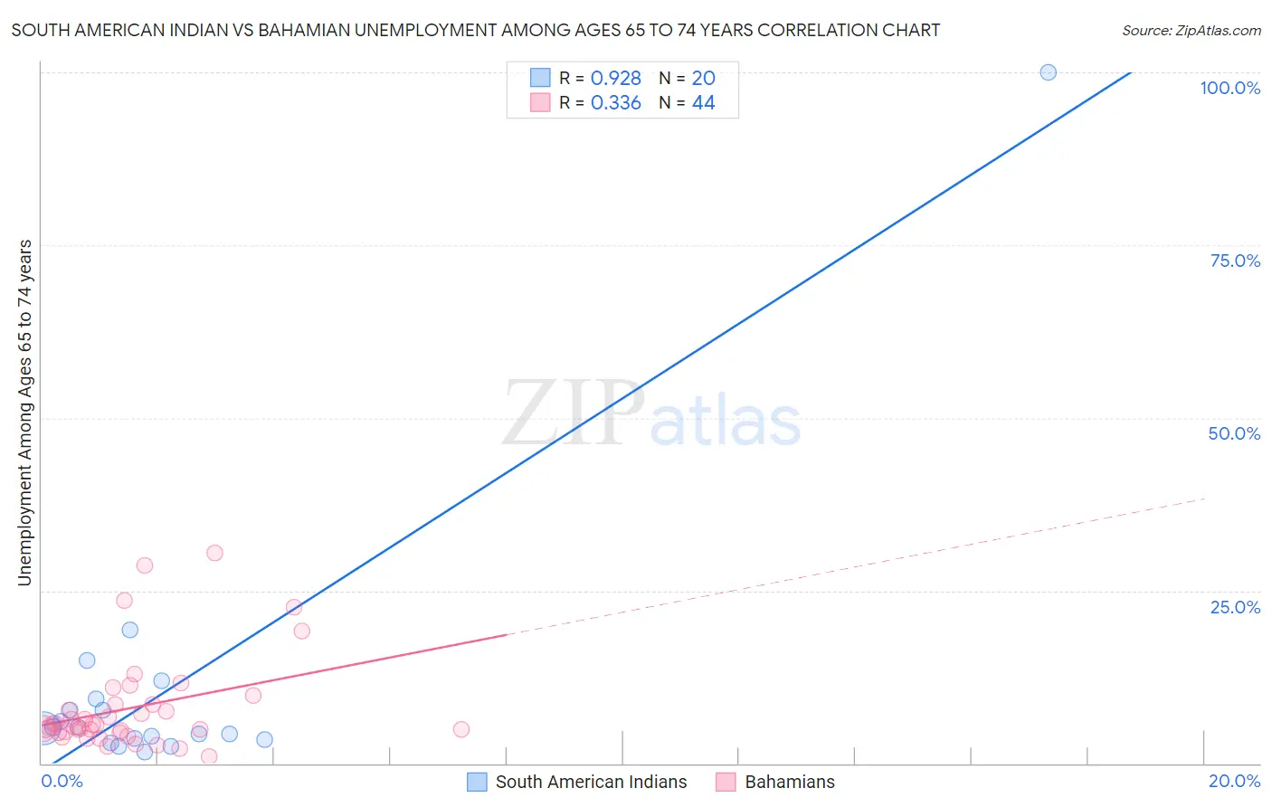 South American Indian vs Bahamian Unemployment Among Ages 65 to 74 years