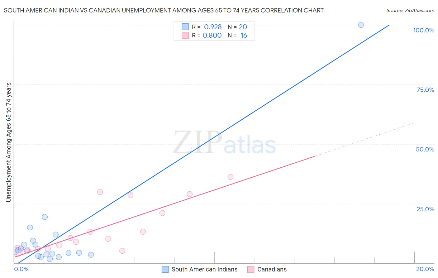 South American Indian vs Canadian Unemployment Among Ages 65 to 74 years