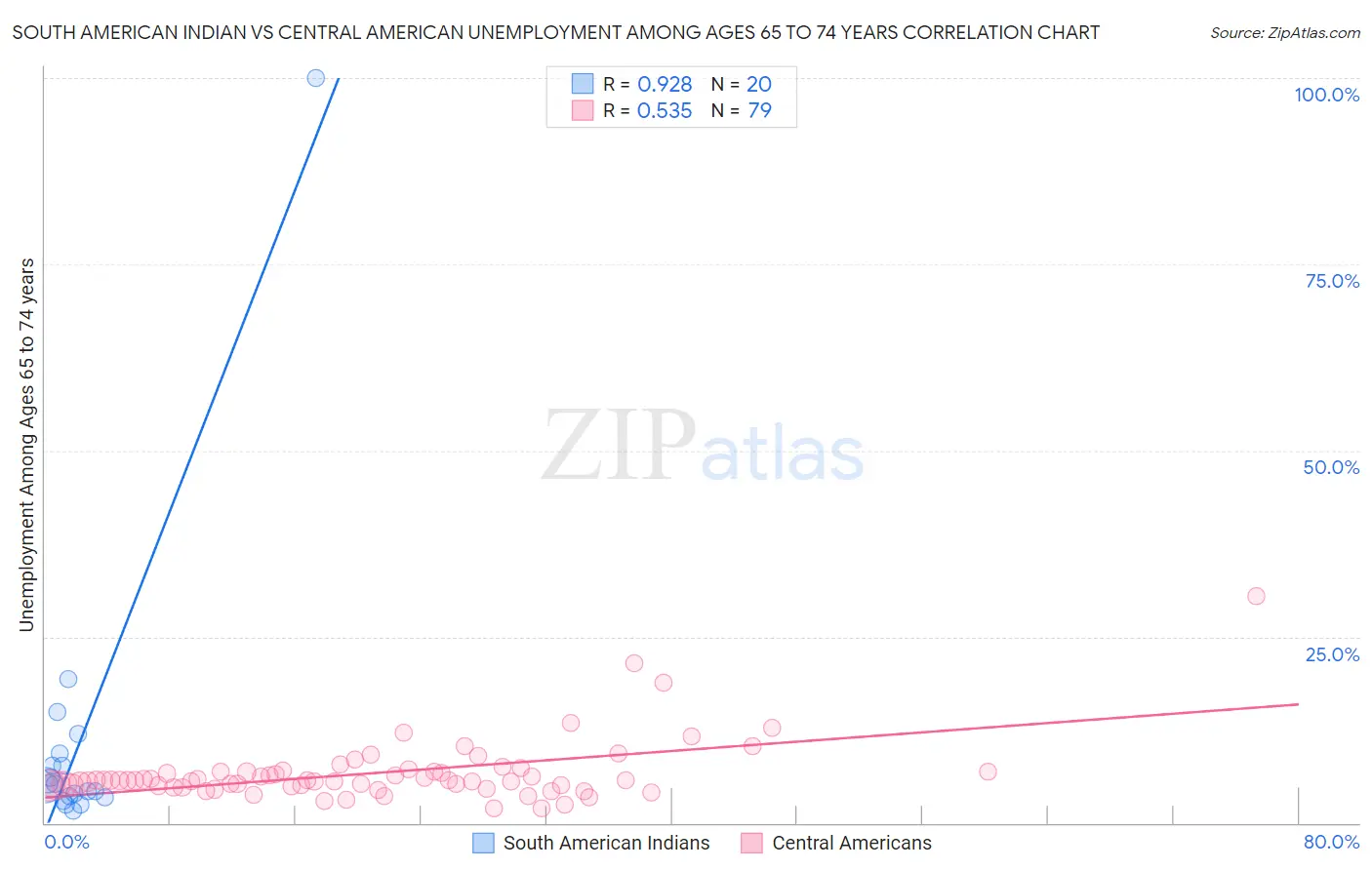 South American Indian vs Central American Unemployment Among Ages 65 to 74 years