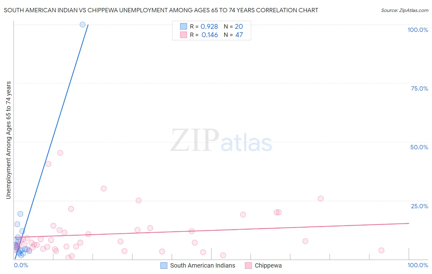 South American Indian vs Chippewa Unemployment Among Ages 65 to 74 years