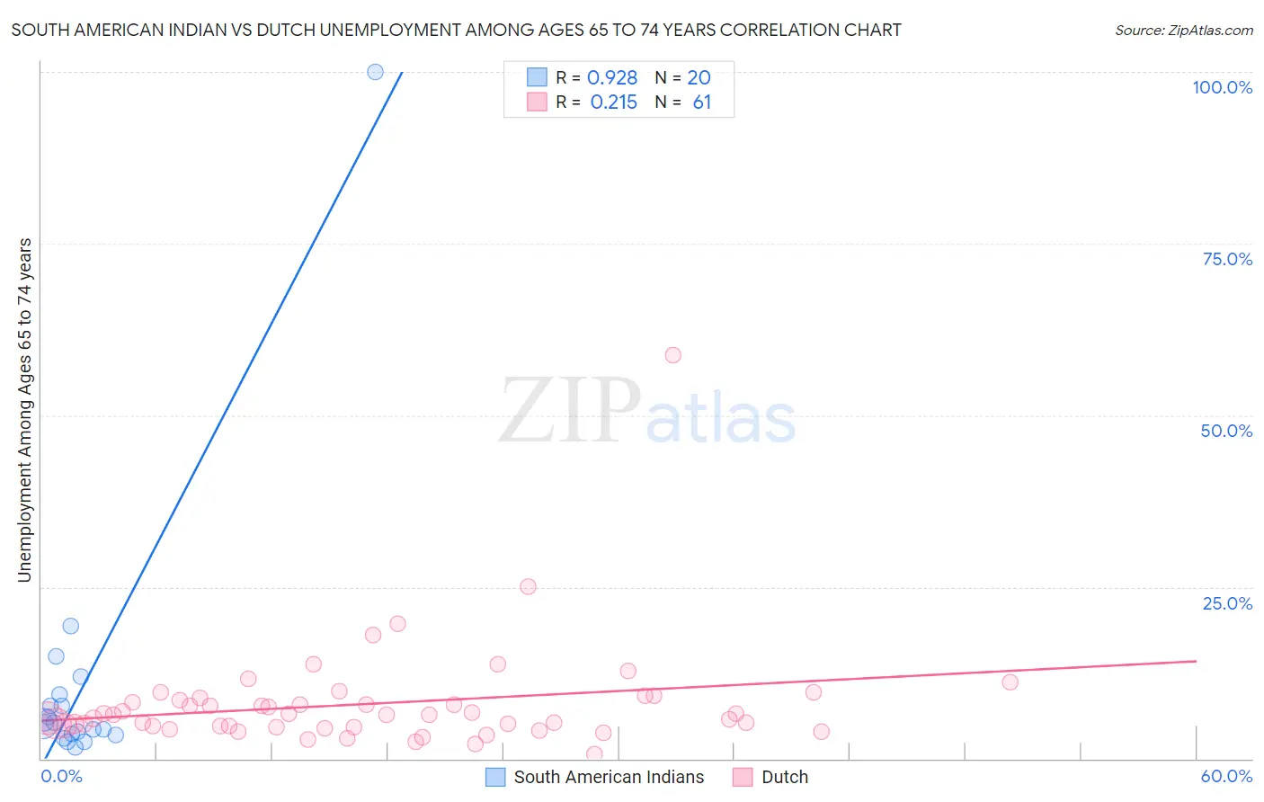 South American Indian vs Dutch Unemployment Among Ages 65 to 74 years