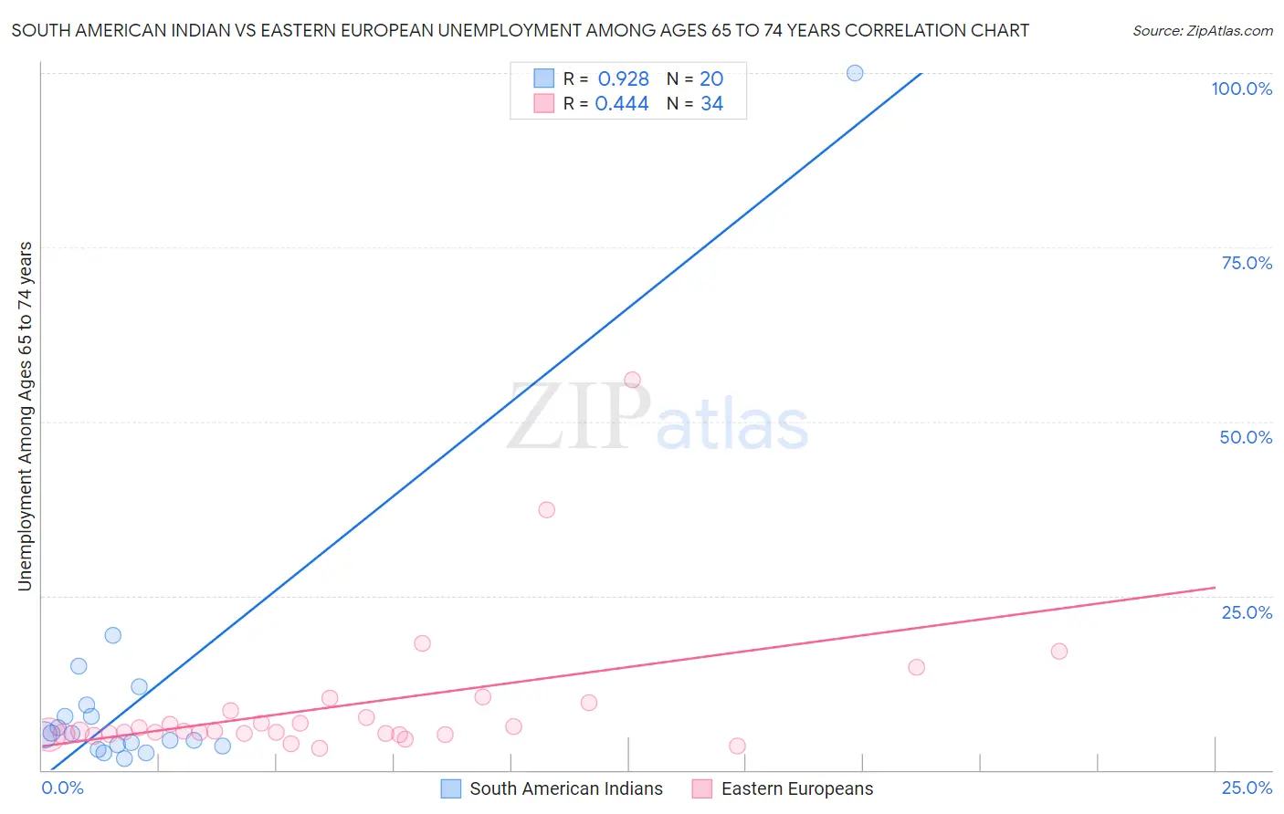 South American Indian vs Eastern European Unemployment Among Ages 65 to 74 years