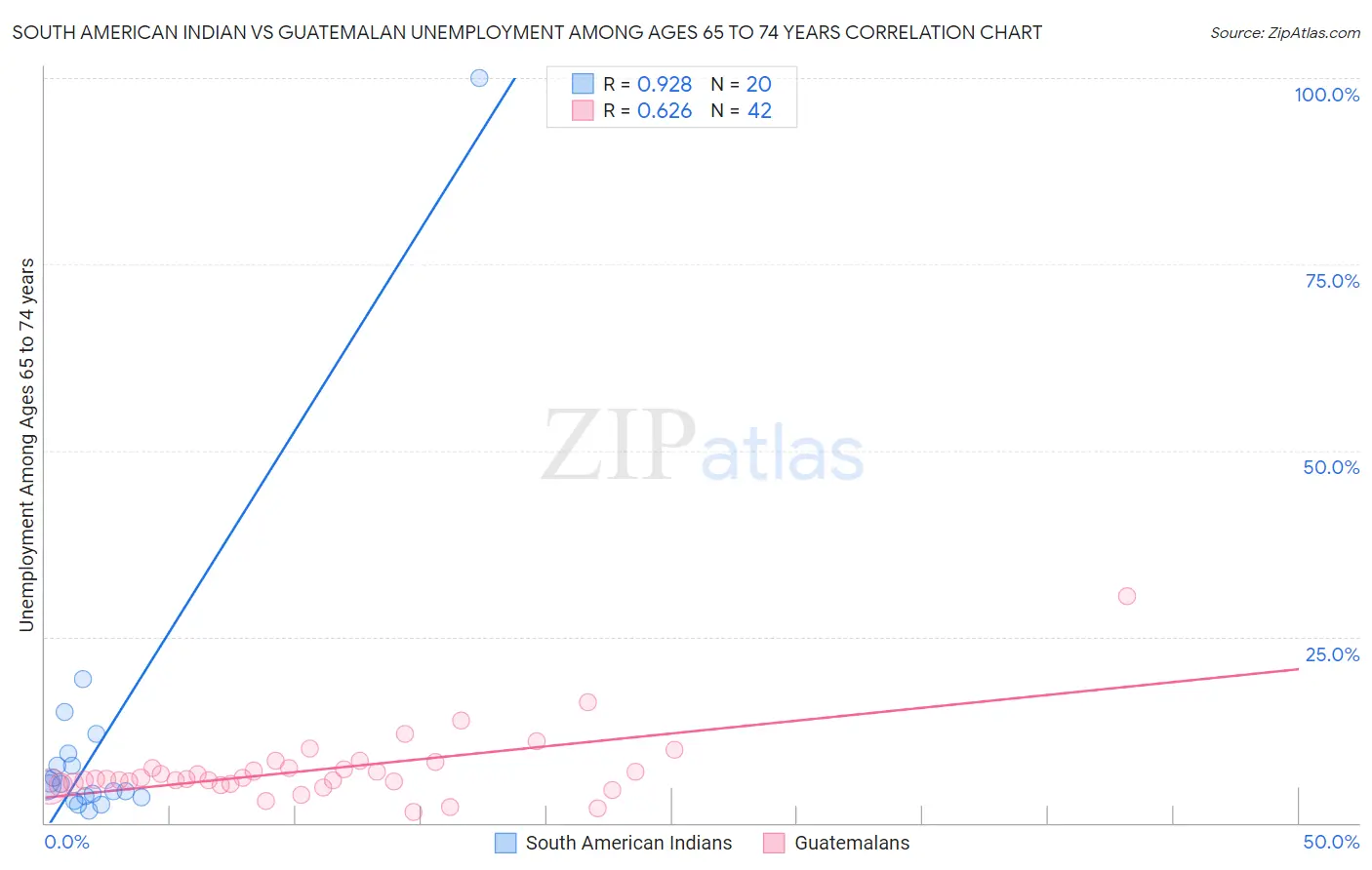 South American Indian vs Guatemalan Unemployment Among Ages 65 to 74 years