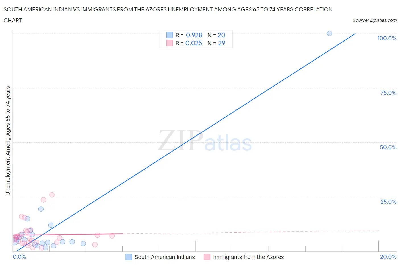 South American Indian vs Immigrants from the Azores Unemployment Among Ages 65 to 74 years