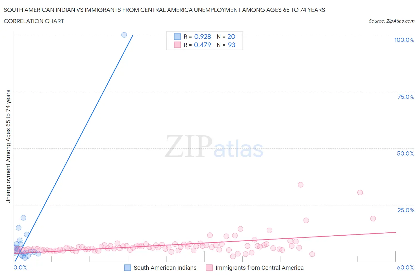 South American Indian vs Immigrants from Central America Unemployment Among Ages 65 to 74 years