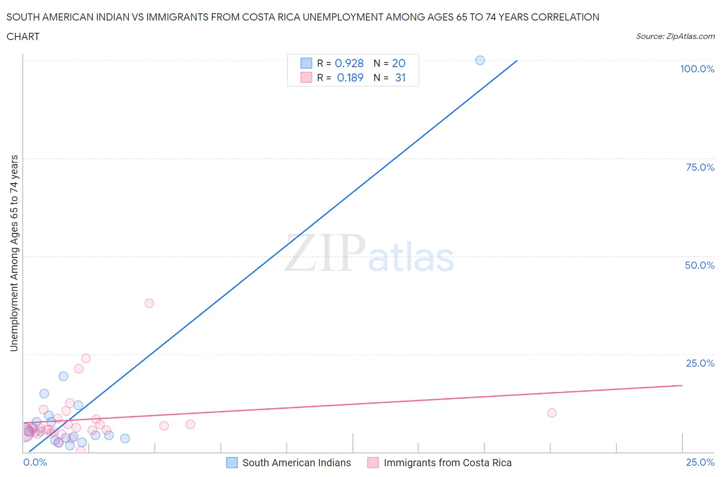 South American Indian vs Immigrants from Costa Rica Unemployment Among Ages 65 to 74 years