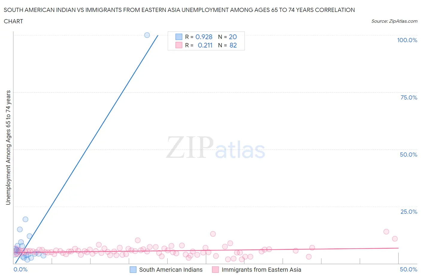 South American Indian vs Immigrants from Eastern Asia Unemployment Among Ages 65 to 74 years