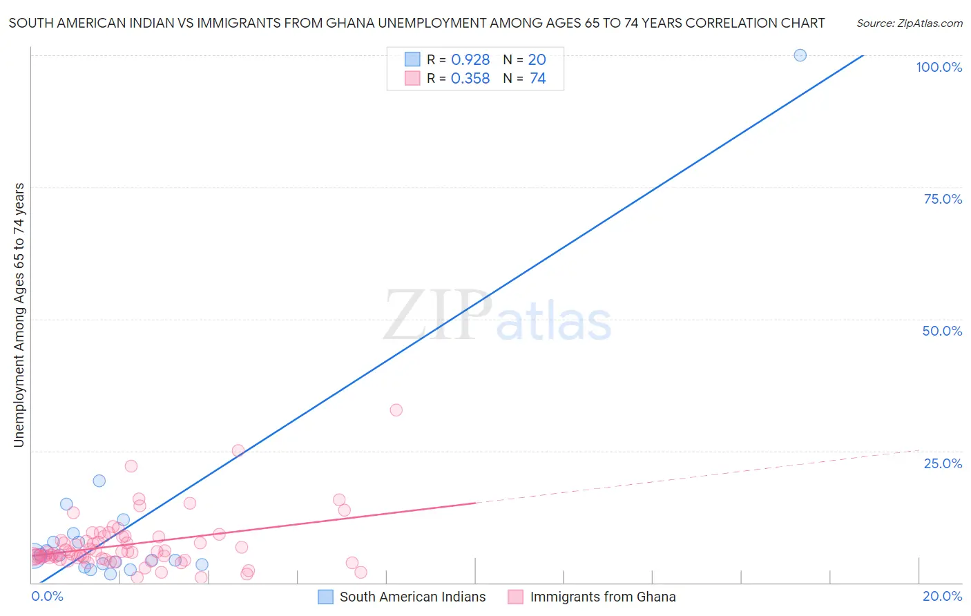 South American Indian vs Immigrants from Ghana Unemployment Among Ages 65 to 74 years