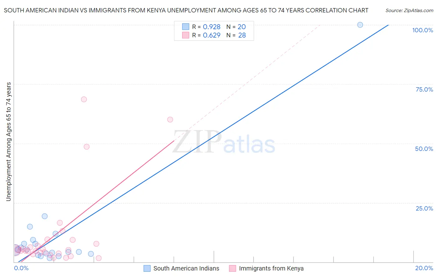 South American Indian vs Immigrants from Kenya Unemployment Among Ages 65 to 74 years