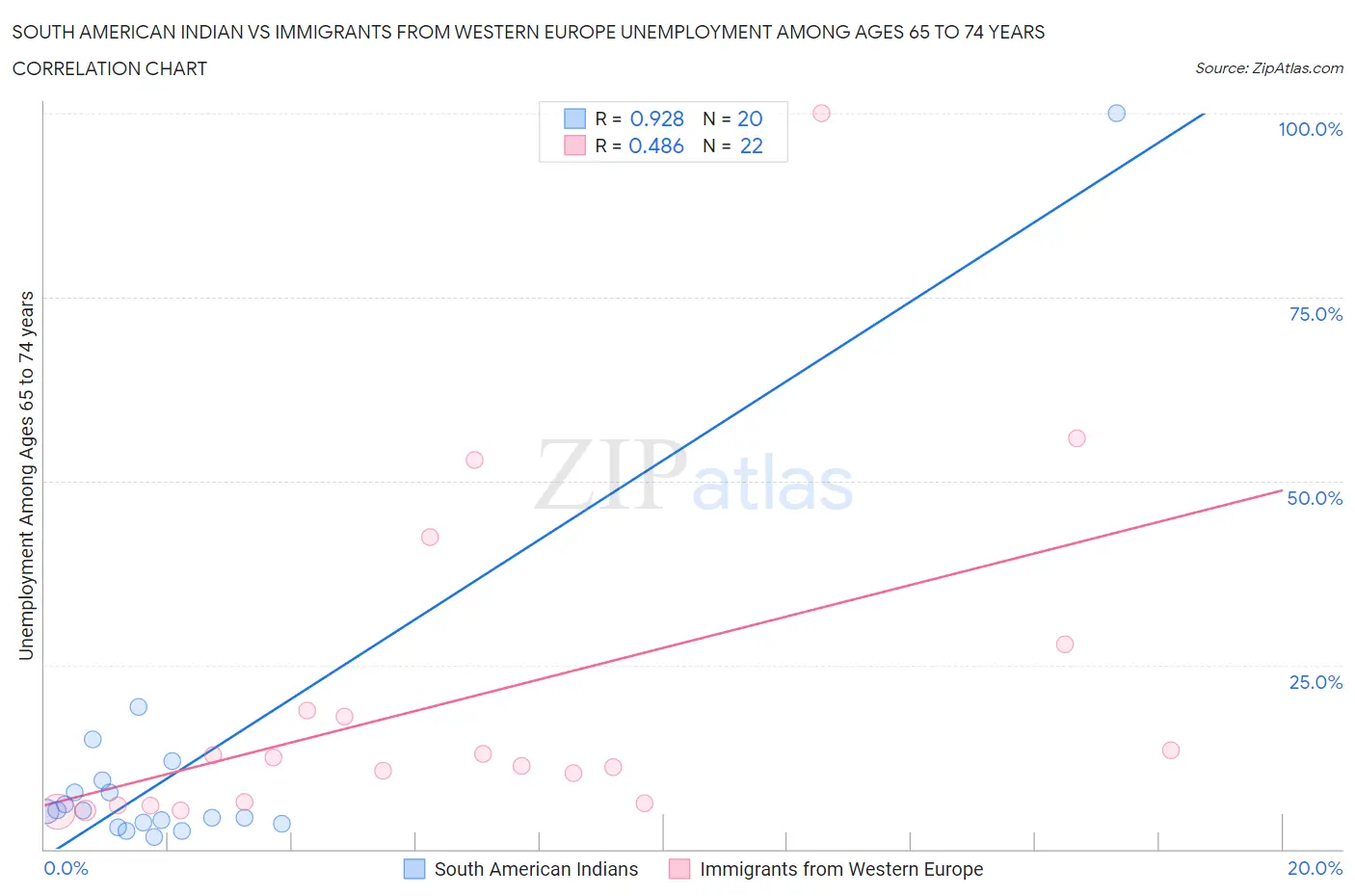 South American Indian vs Immigrants from Western Europe Unemployment Among Ages 65 to 74 years