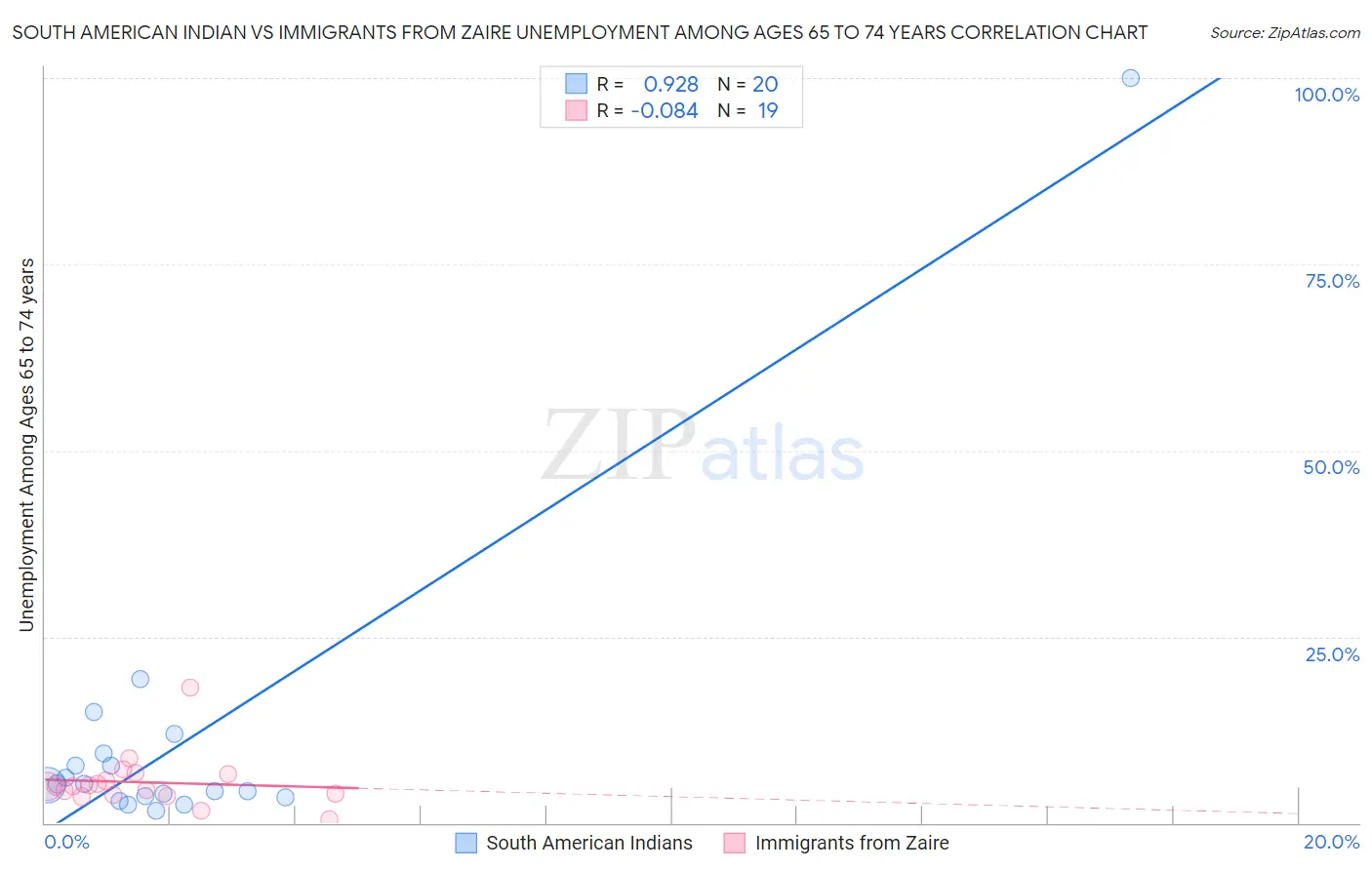 South American Indian vs Immigrants from Zaire Unemployment Among Ages 65 to 74 years