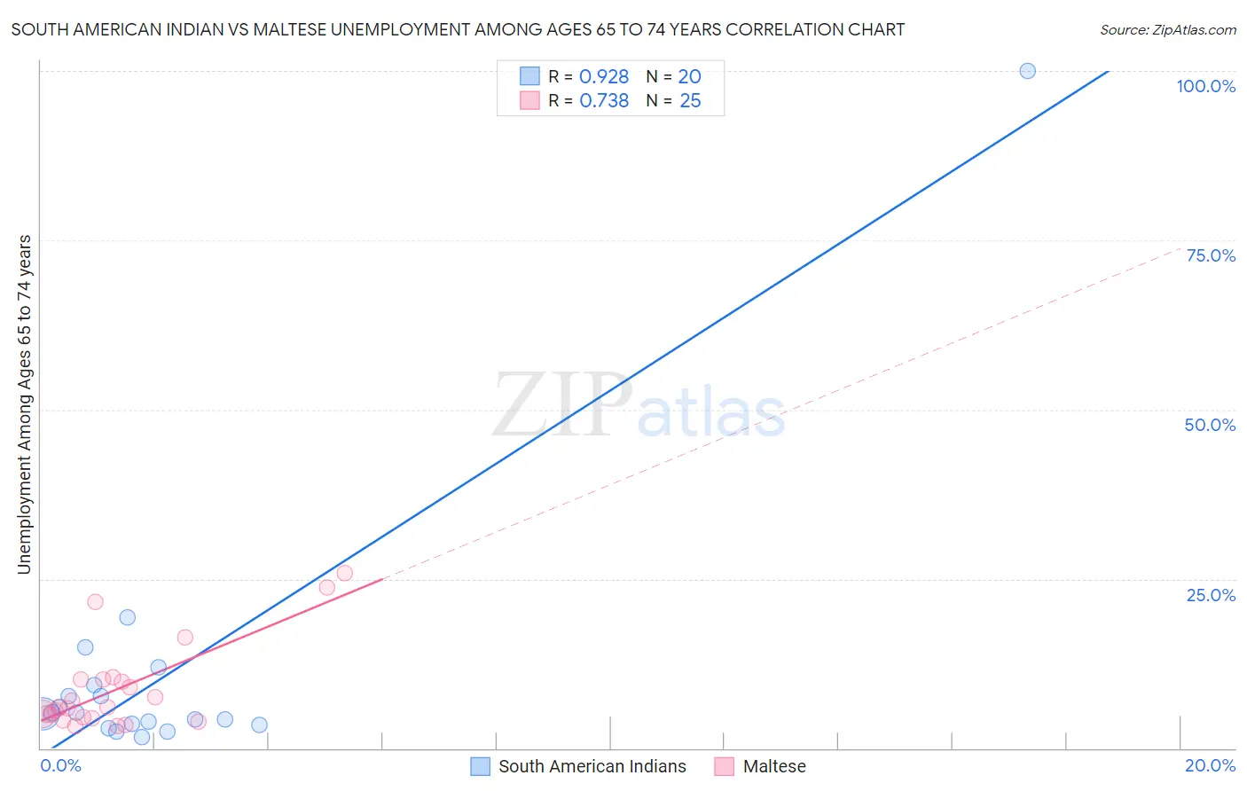 South American Indian vs Maltese Unemployment Among Ages 65 to 74 years