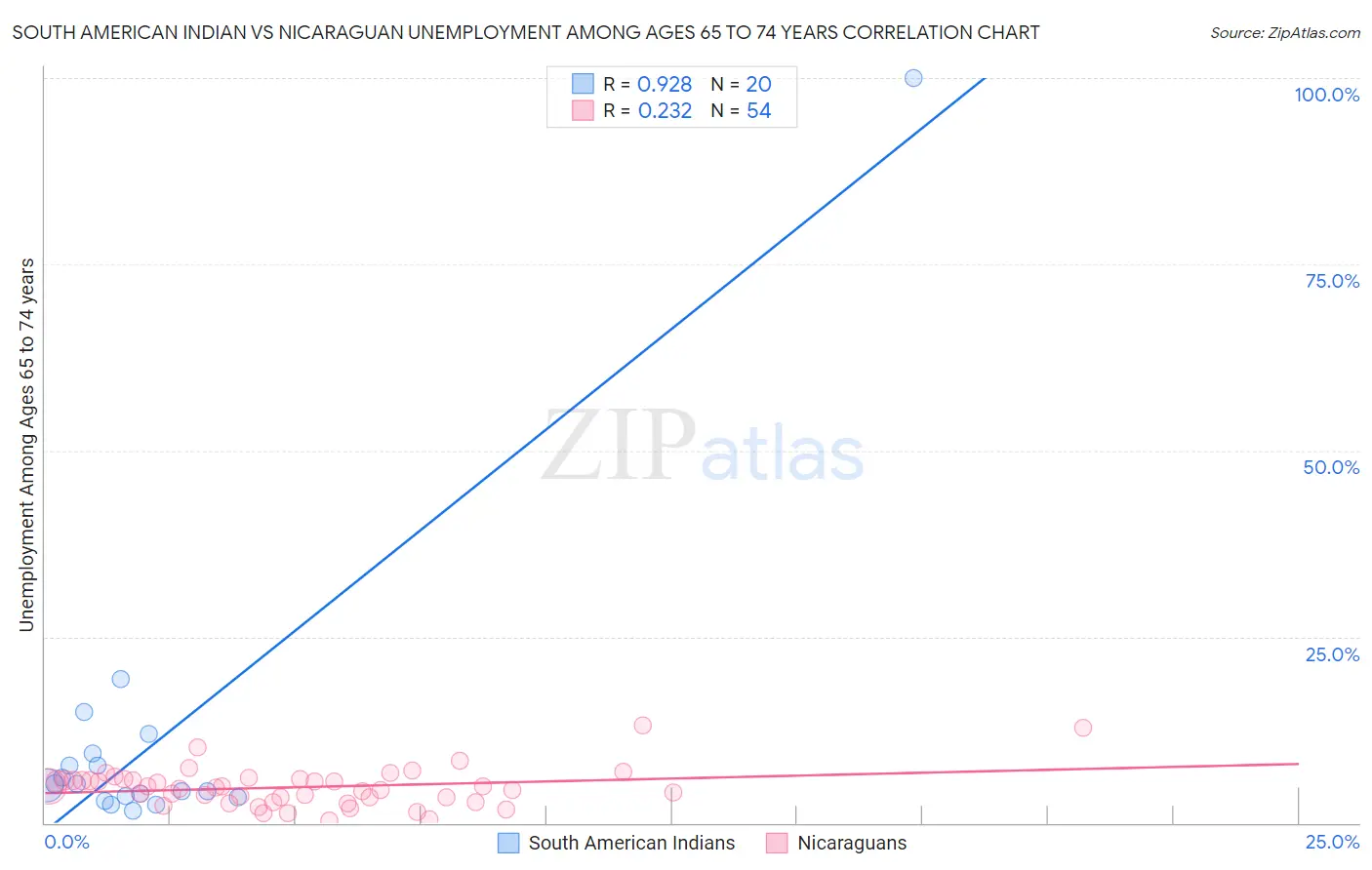 South American Indian vs Nicaraguan Unemployment Among Ages 65 to 74 years