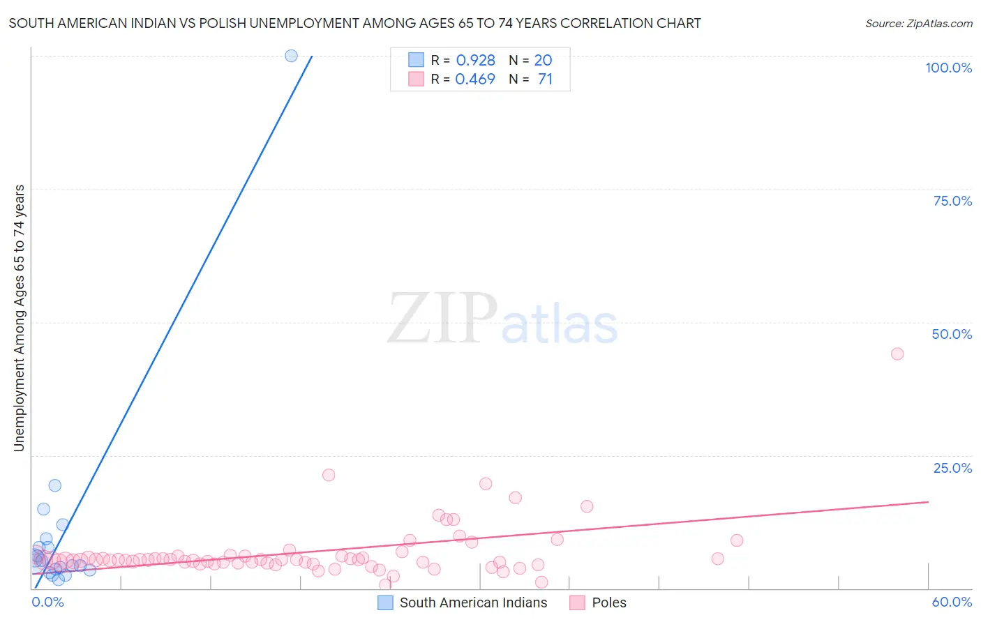 South American Indian vs Polish Unemployment Among Ages 65 to 74 years