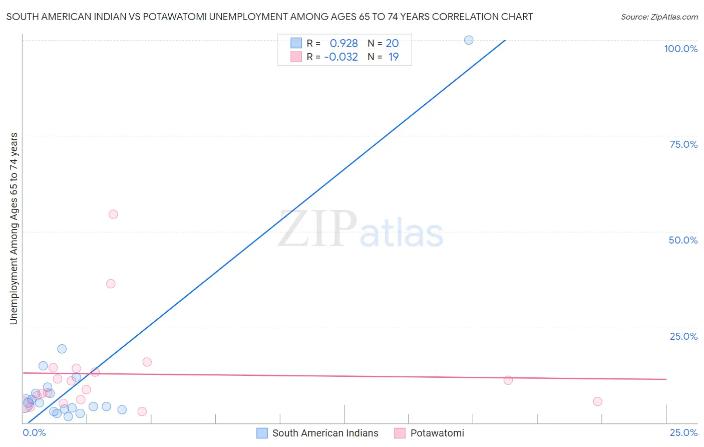 South American Indian vs Potawatomi Unemployment Among Ages 65 to 74 years