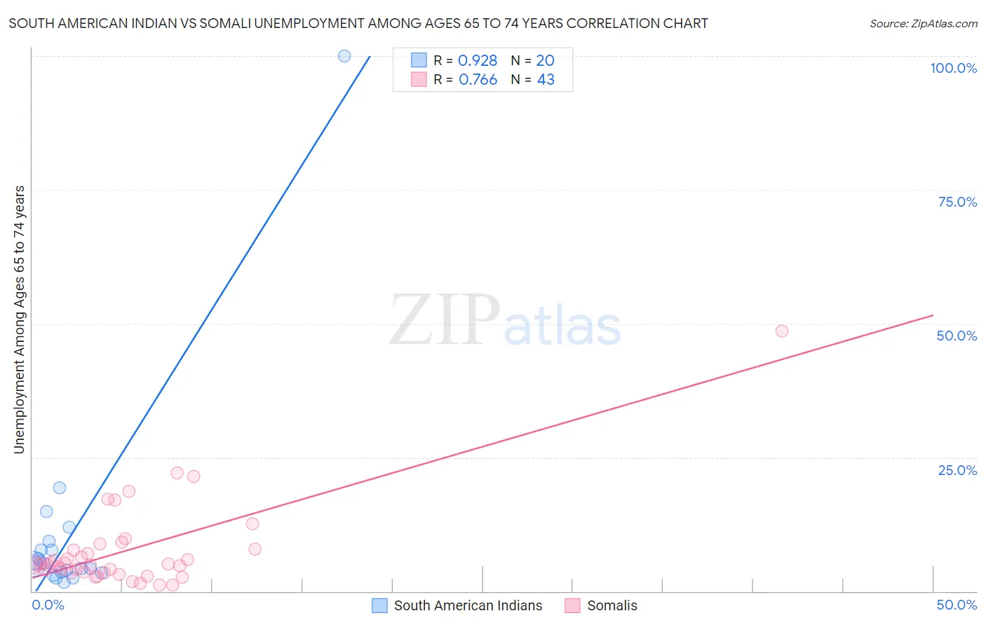 South American Indian vs Somali Unemployment Among Ages 65 to 74 years