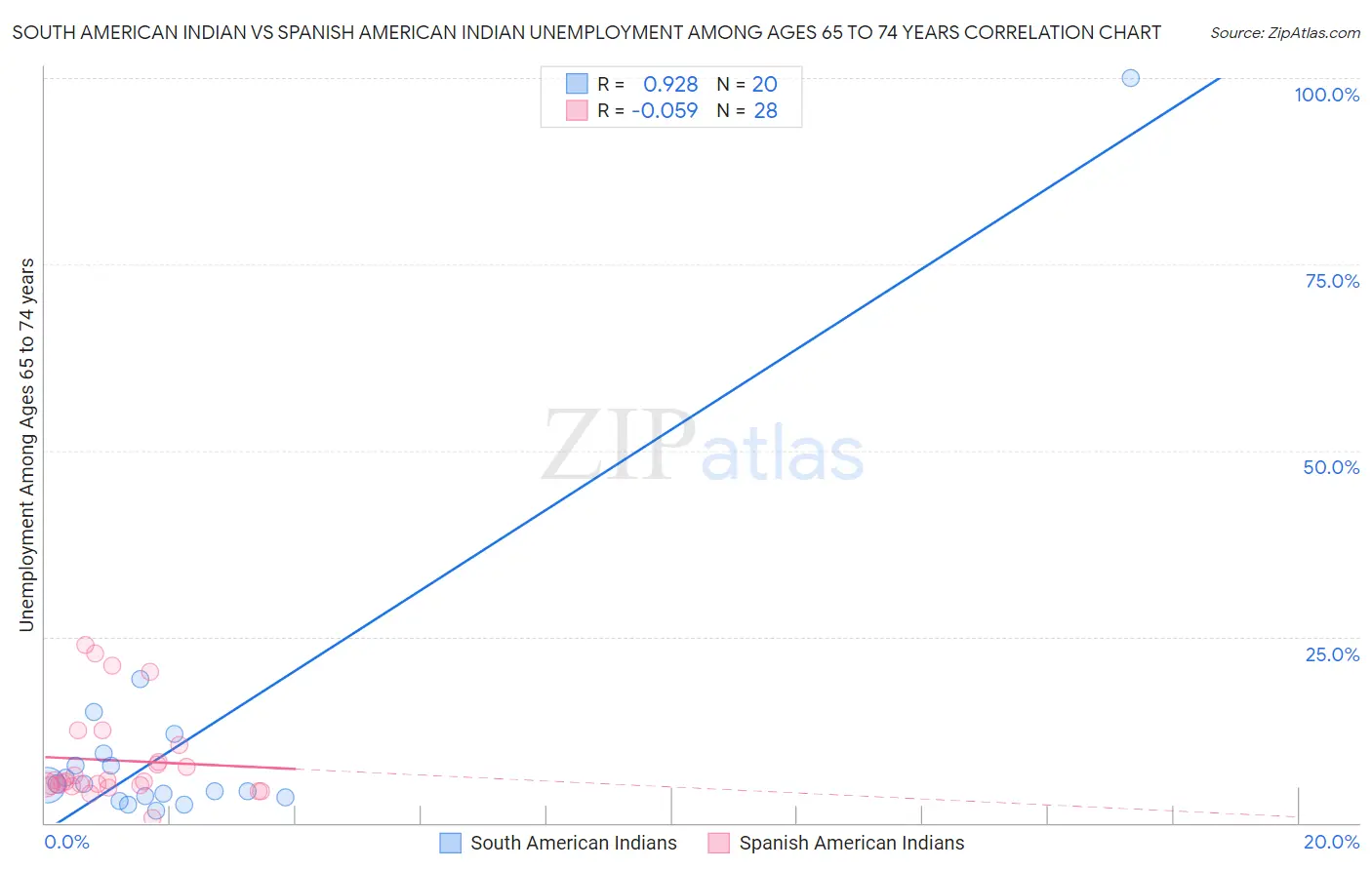 South American Indian vs Spanish American Indian Unemployment Among Ages 65 to 74 years