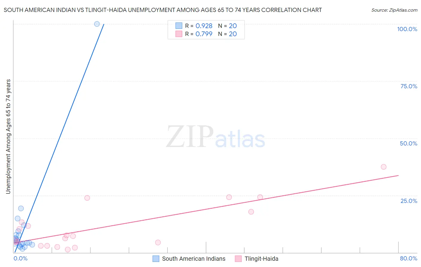 South American Indian vs Tlingit-Haida Unemployment Among Ages 65 to 74 years