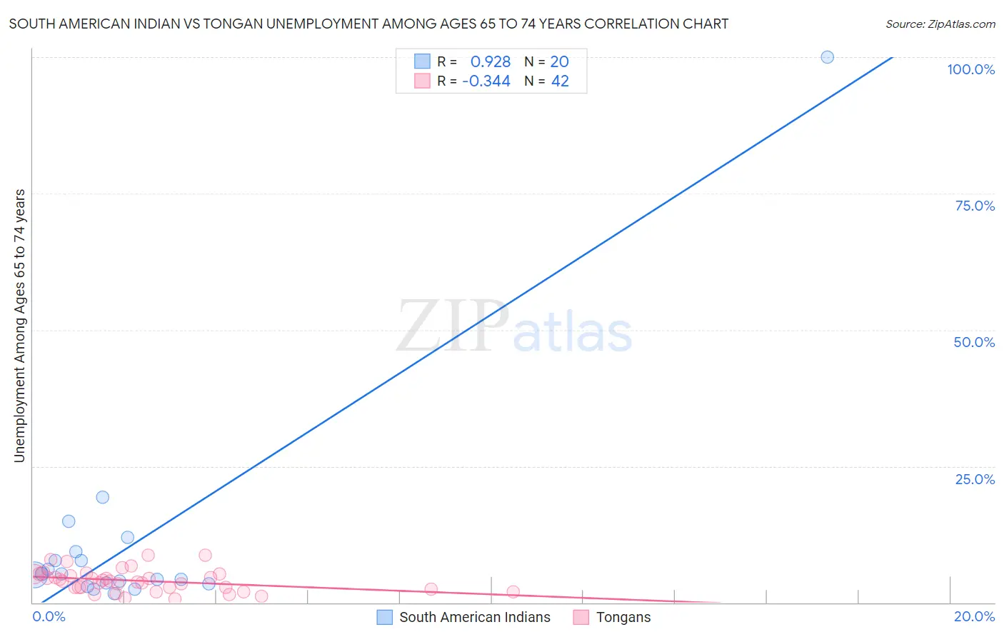 South American Indian vs Tongan Unemployment Among Ages 65 to 74 years