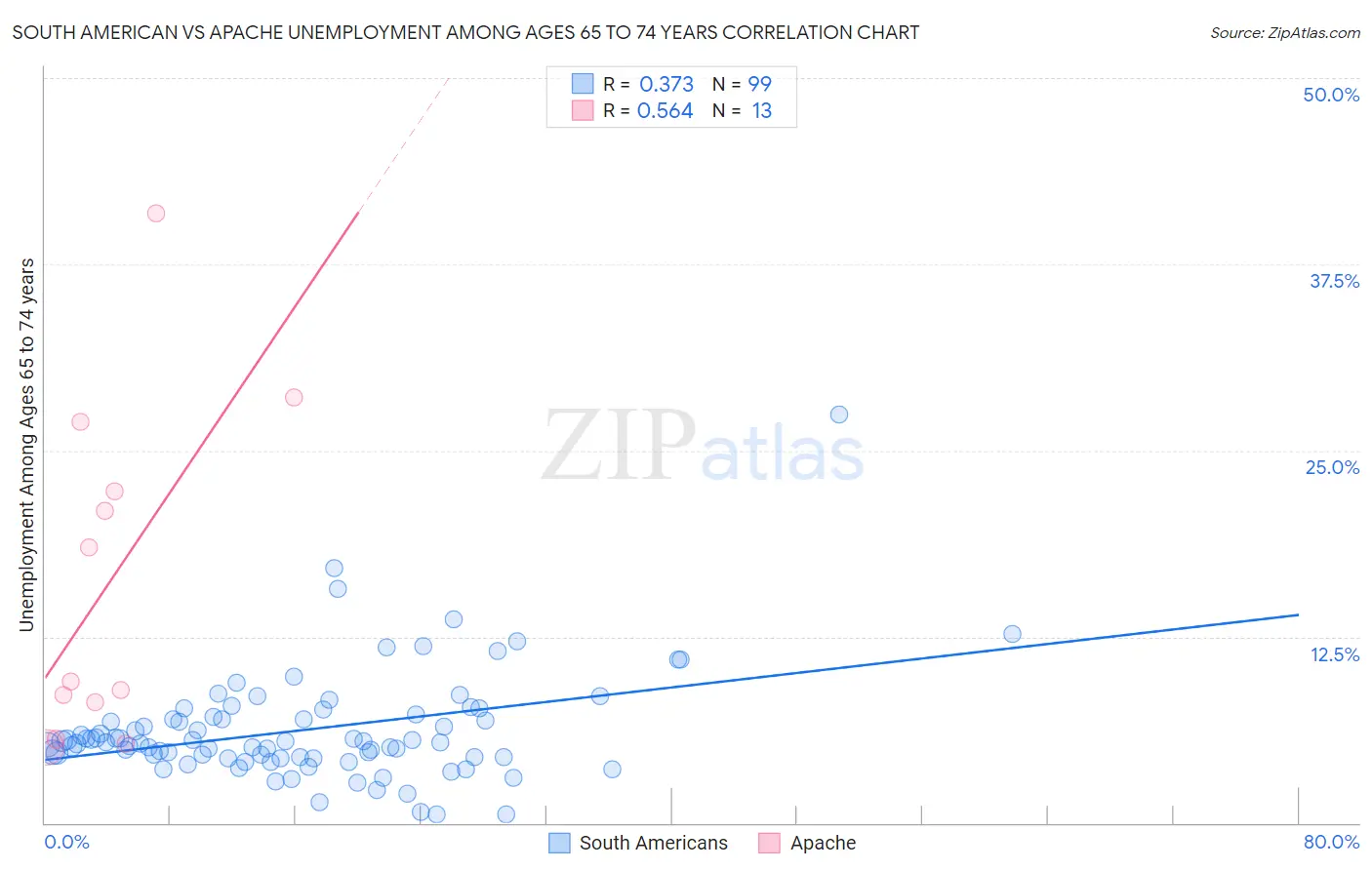 South American vs Apache Unemployment Among Ages 65 to 74 years