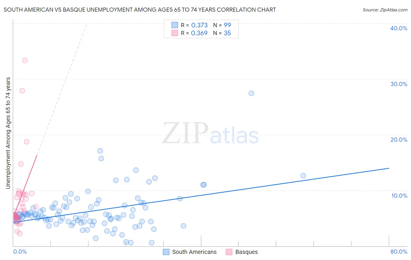 South American vs Basque Unemployment Among Ages 65 to 74 years