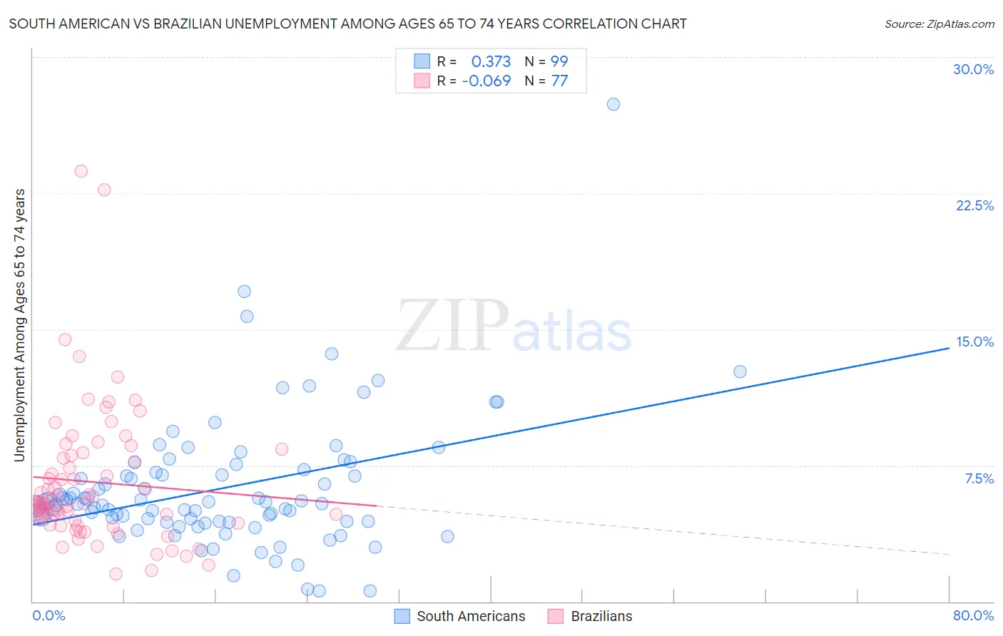 South American vs Brazilian Unemployment Among Ages 65 to 74 years