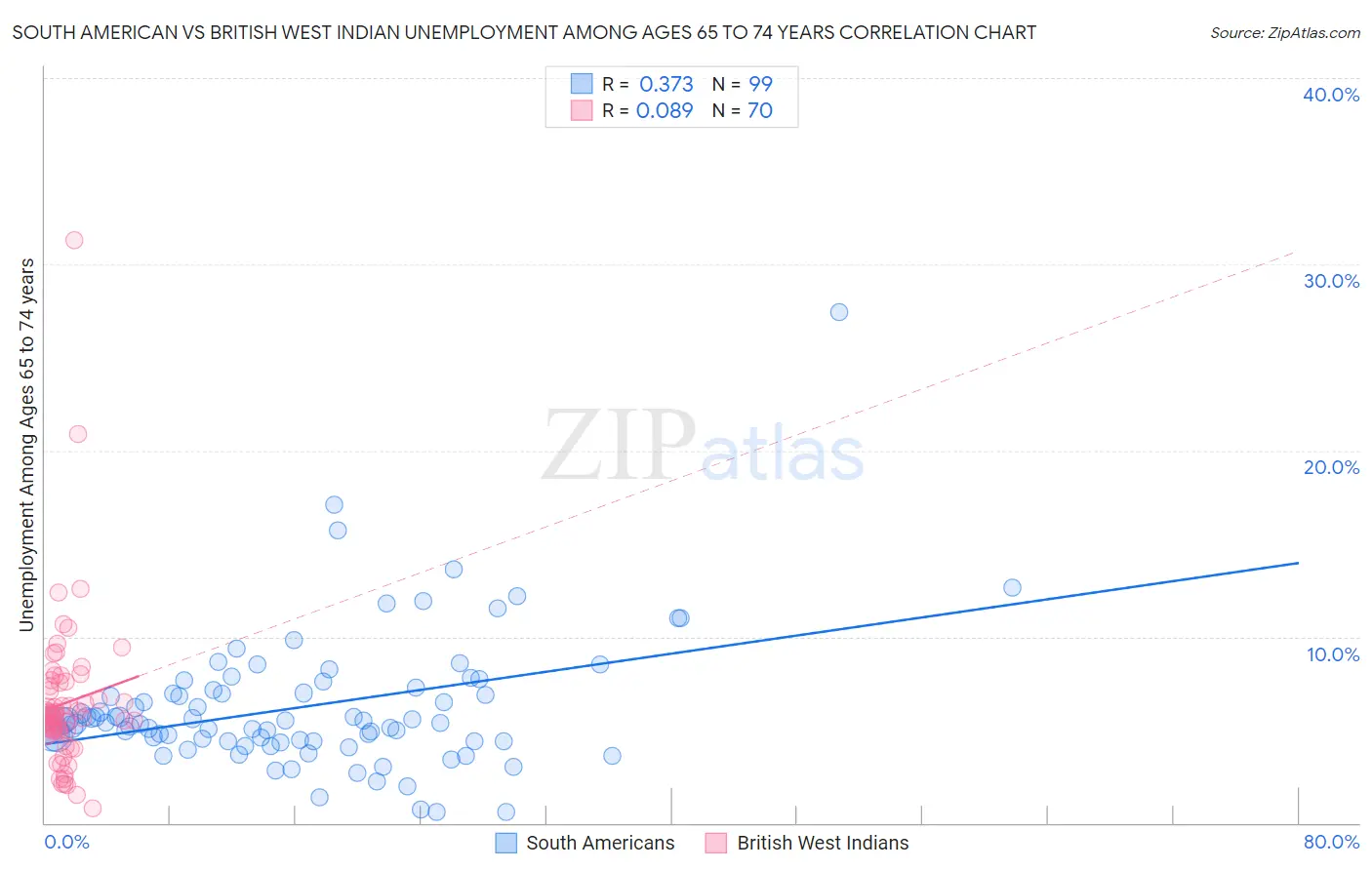 South American vs British West Indian Unemployment Among Ages 65 to 74 years