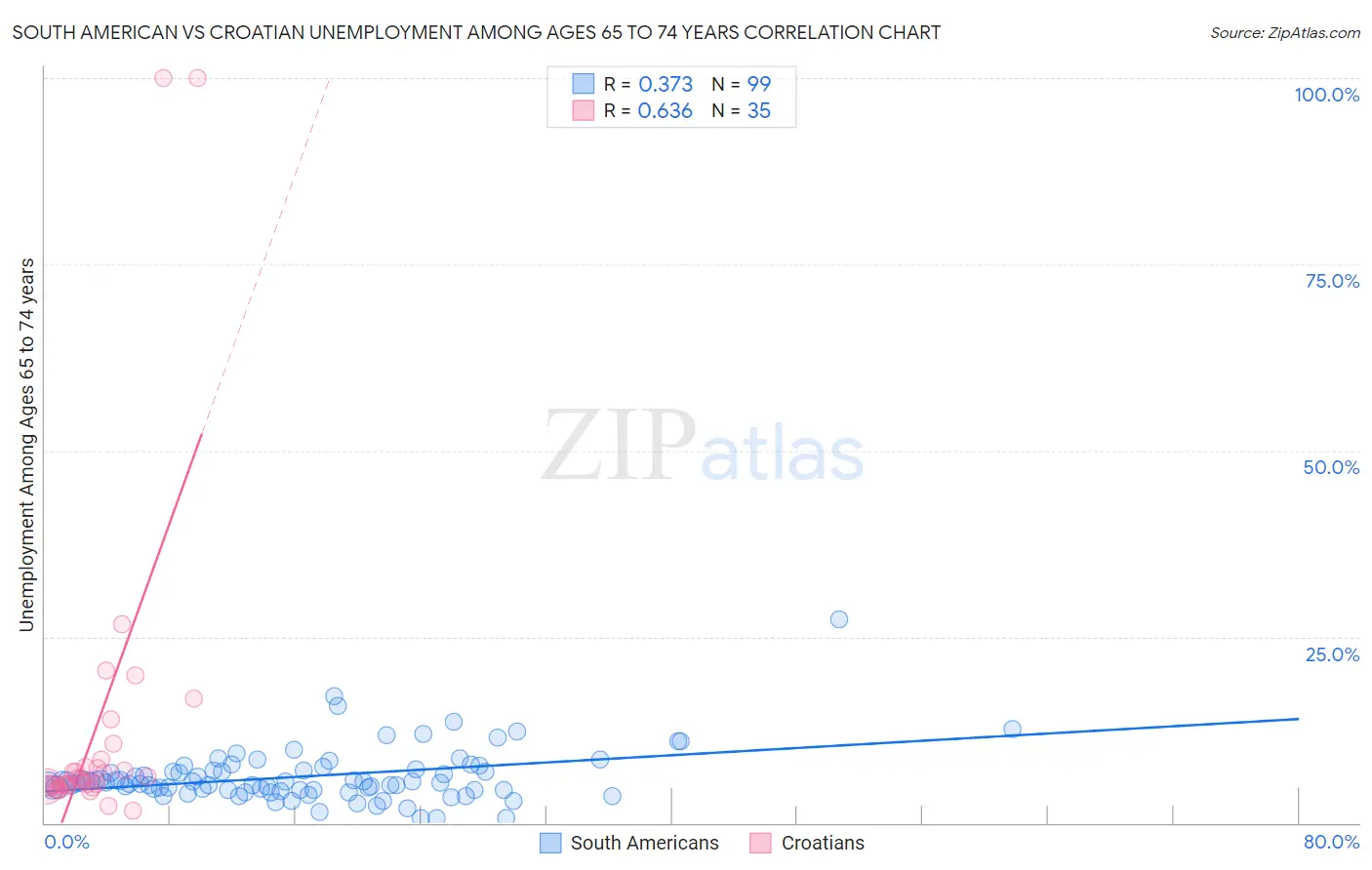 South American vs Croatian Unemployment Among Ages 65 to 74 years