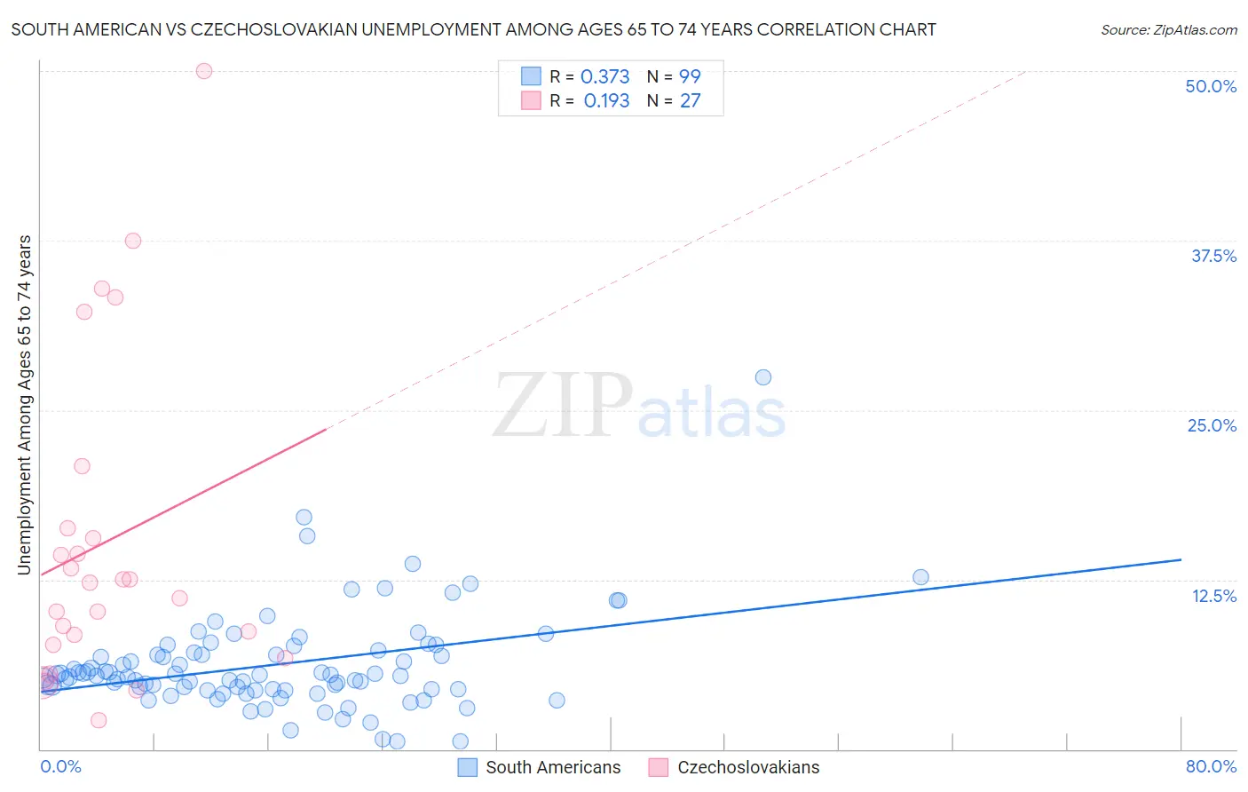 South American vs Czechoslovakian Unemployment Among Ages 65 to 74 years